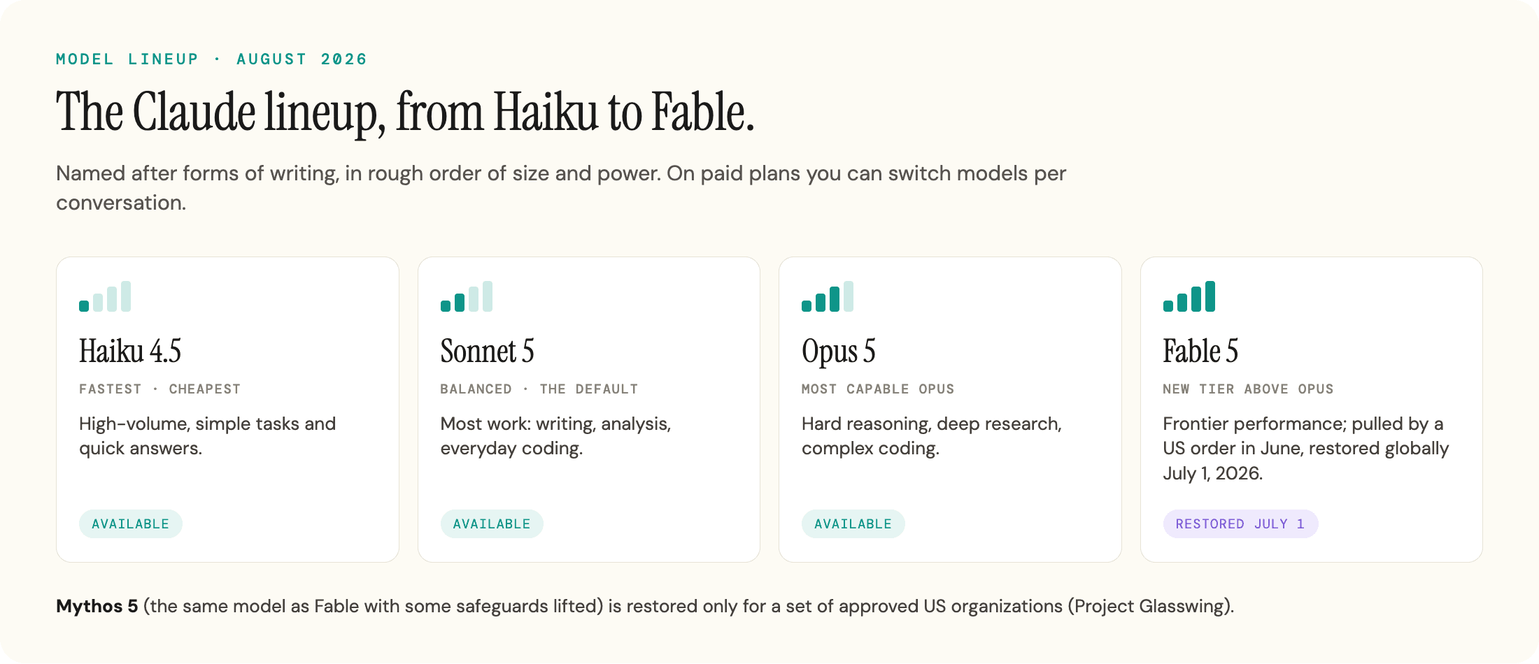 Quatre cartes présentant la gamme de modèles Claude, de Haiku 4.5 jusqu'à Fable 5.