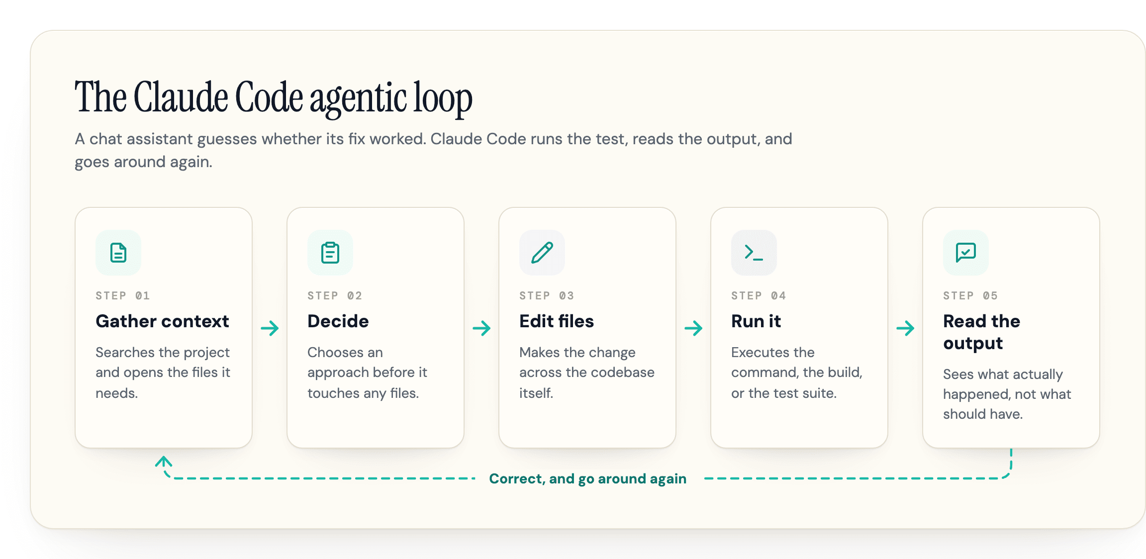 The Claude Code agentic loop: gather context, decide, edit, run, read the output, correct, repeat.