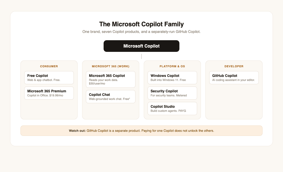 The Microsoft Copilot family: one brand split into Consumer, Microsoft 365, Platform and OS, and Developer products, with GitHub Copilot flagged as separate.