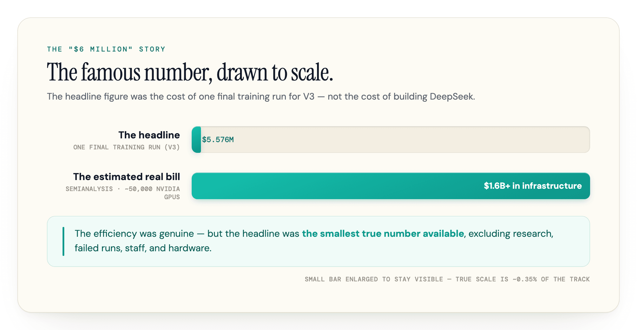 Scale bars comparing DeepSeek's $5.576M training-run figure with its estimated $1.6B infrastructure.