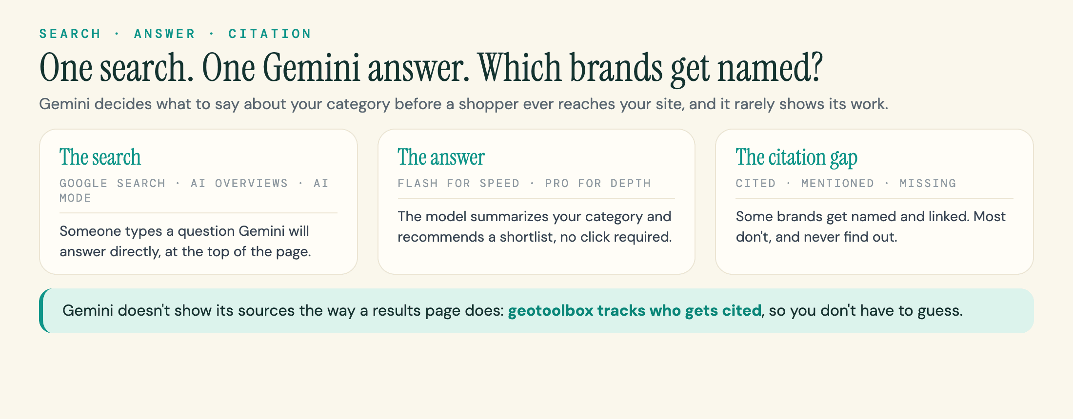Three steps from a search to a Gemini answer to the citation gap: some brands get named, most do not.