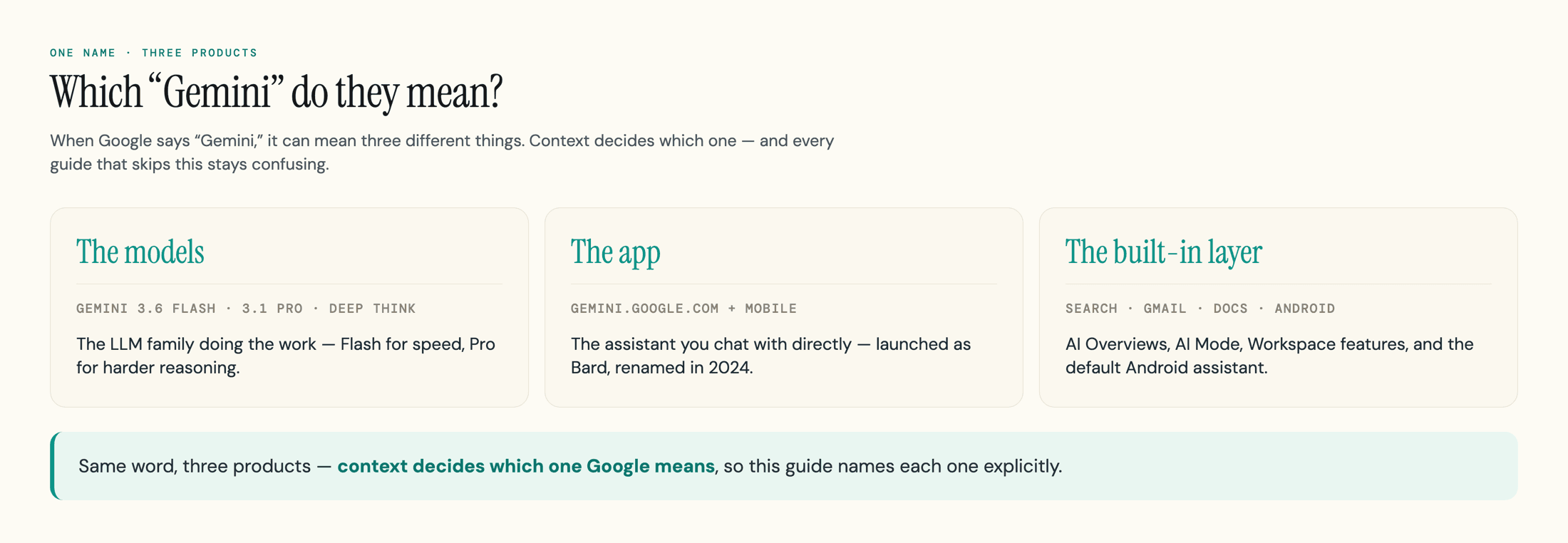 Trois cartes distinguant Gemini la famille de modèles, l'application de discussion et la couche d'assistant intégrée aux produits Google.