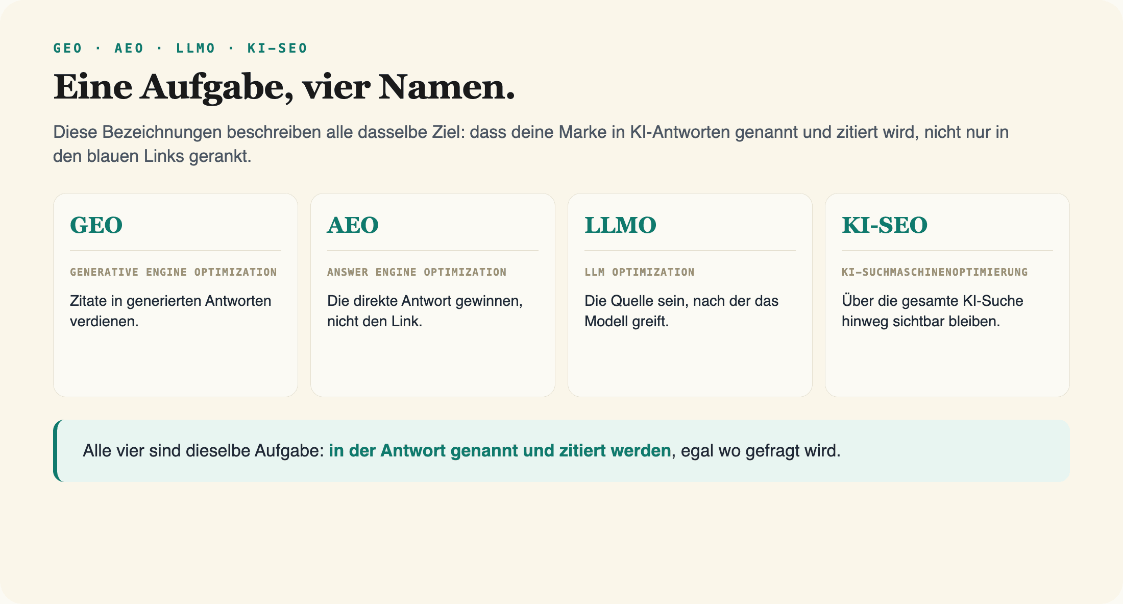 Vier Karten – GEO, AEO, LLMO, KI-Suchmaschinenoptimierung – die dasselbe Ziel beschreiben: in KI-Antworten zitiert zu werden.