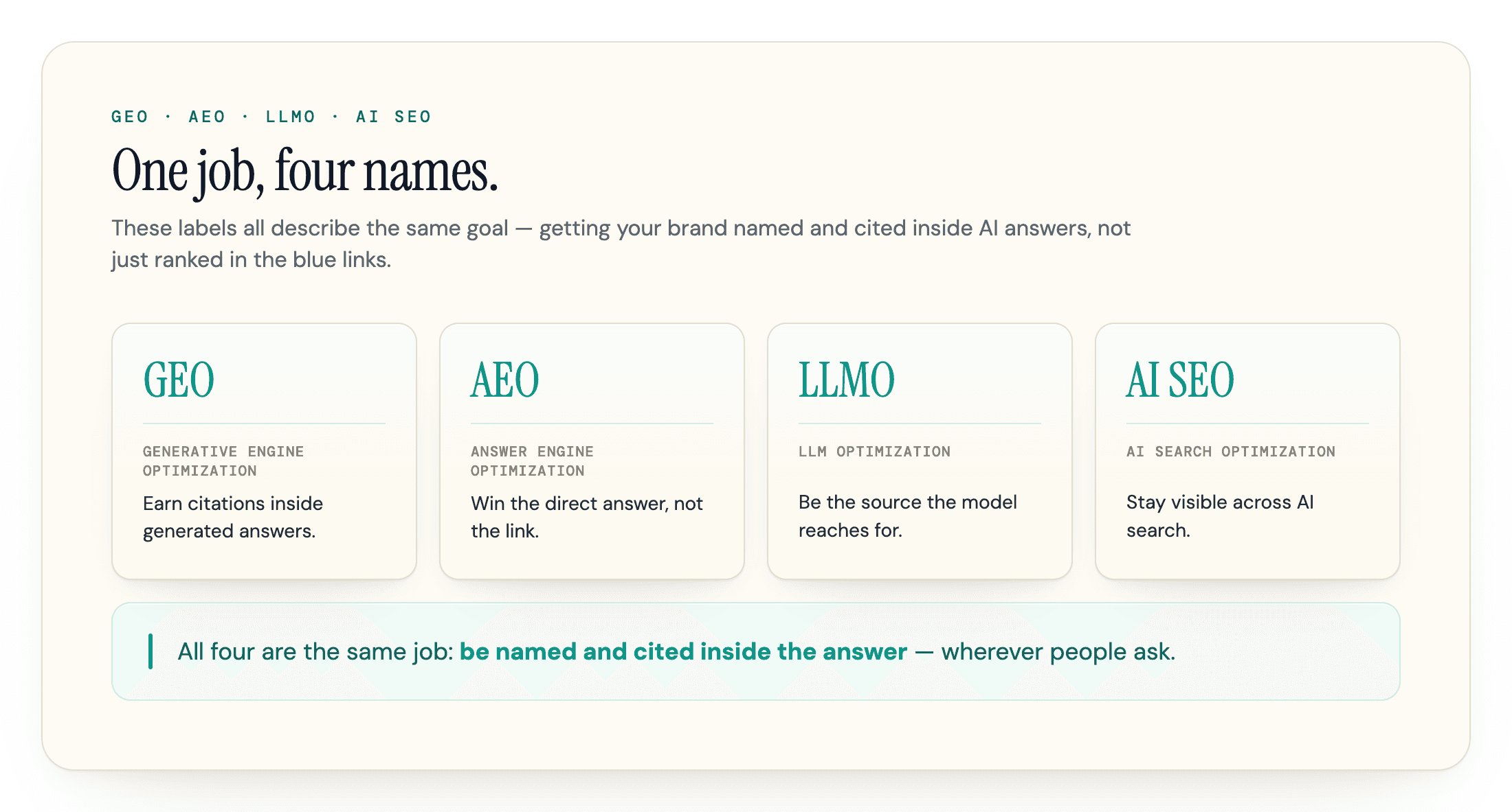 Four cards — GEO, AEO, LLMO, AI SEO — describing one goal: being cited inside AI answers.