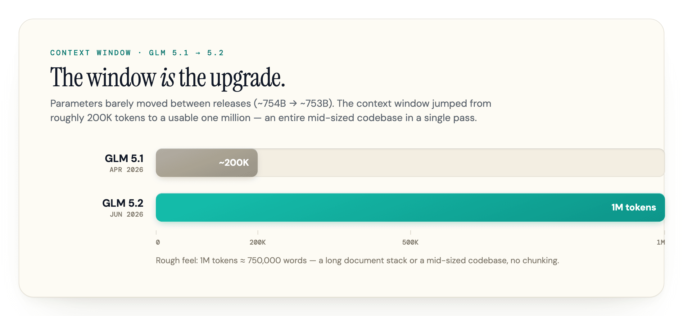 Bar chart showing GLM 5.2's context window jump from roughly 200K tokens to one million.
