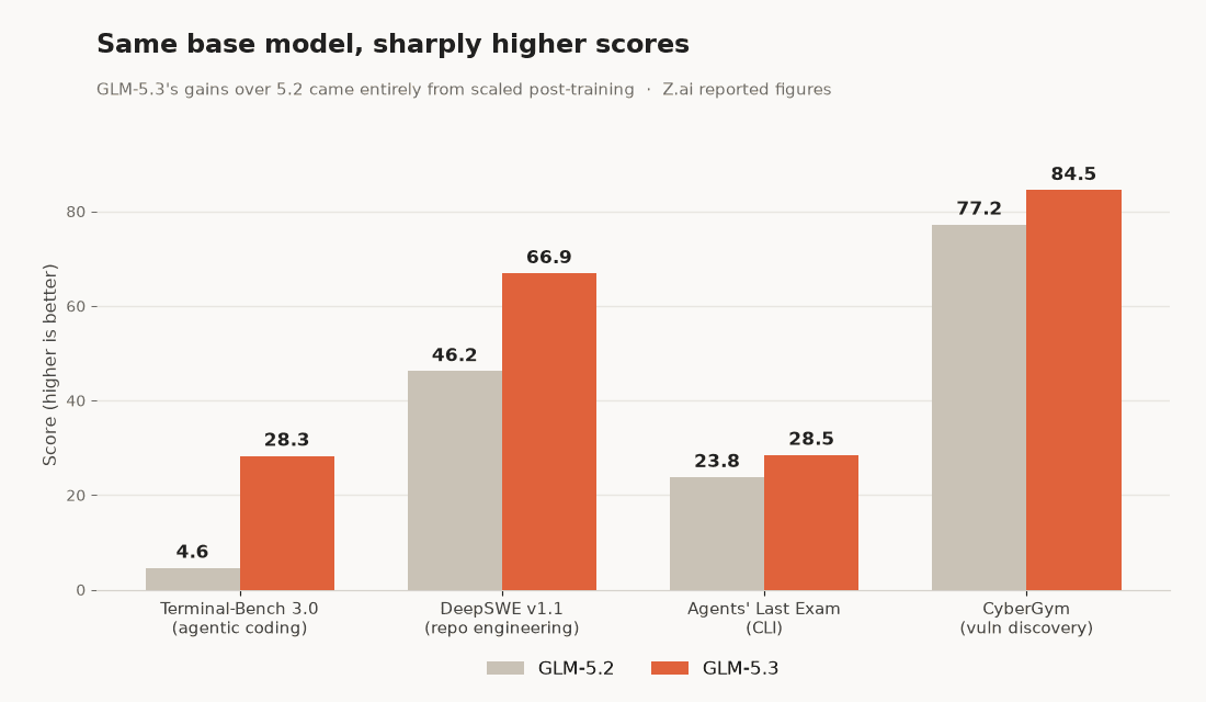Grouped bar chart comparing GLM-5.2 and GLM-5.3 on Terminal-Bench 3.0, DeepSWE, Agents' Last Exam, and CyberGym, showing large jumps from post-training alone.
