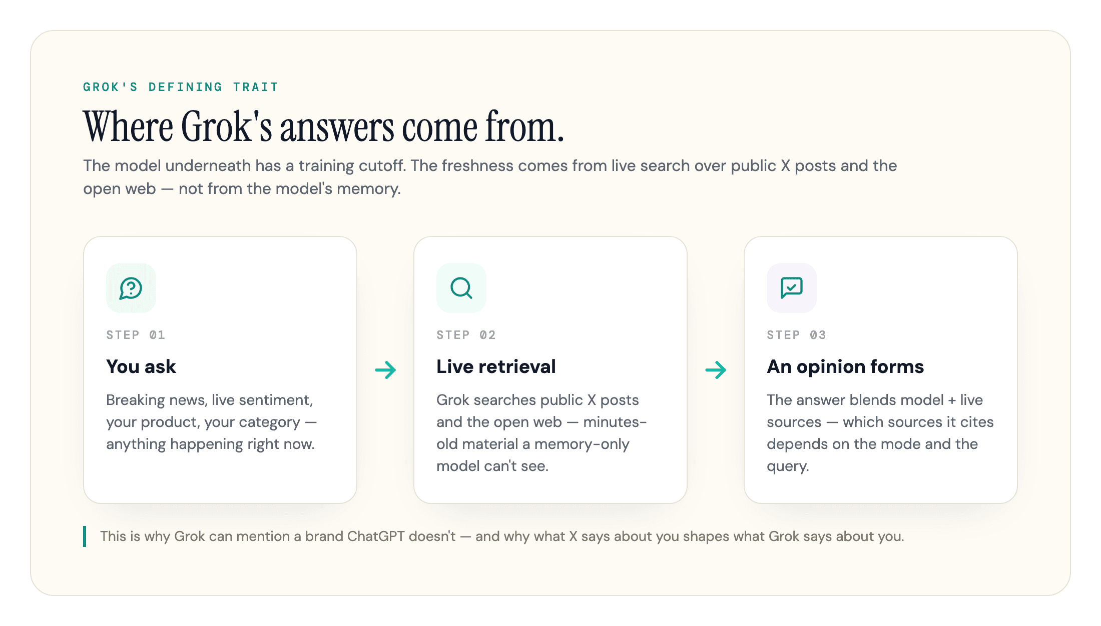 Three-step flow showing Grok answering questions from live X posts and web search.