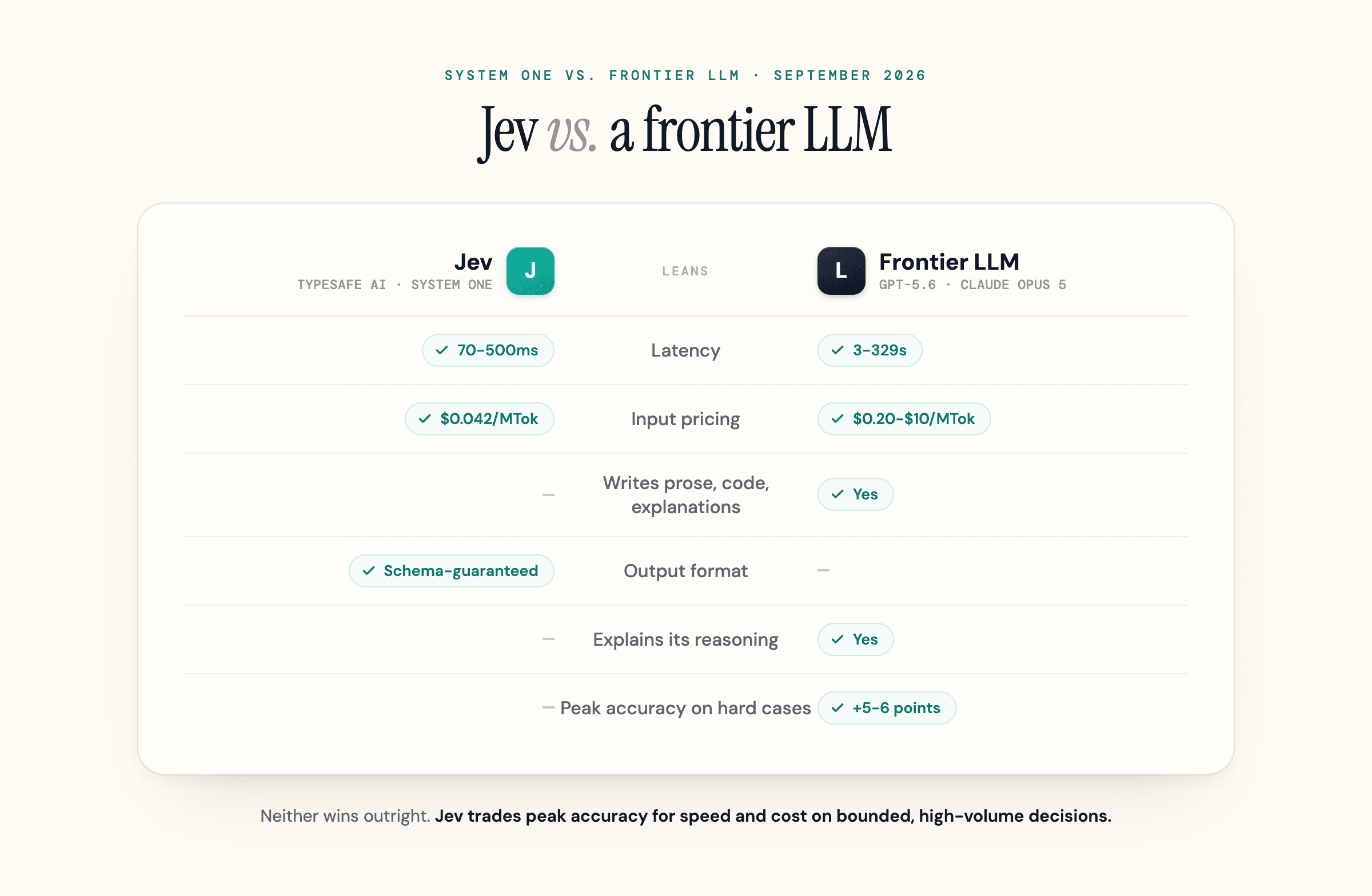 Jev versus a frontier LLM compared on latency, input pricing, output format, explanation ability, and peak accuracy.