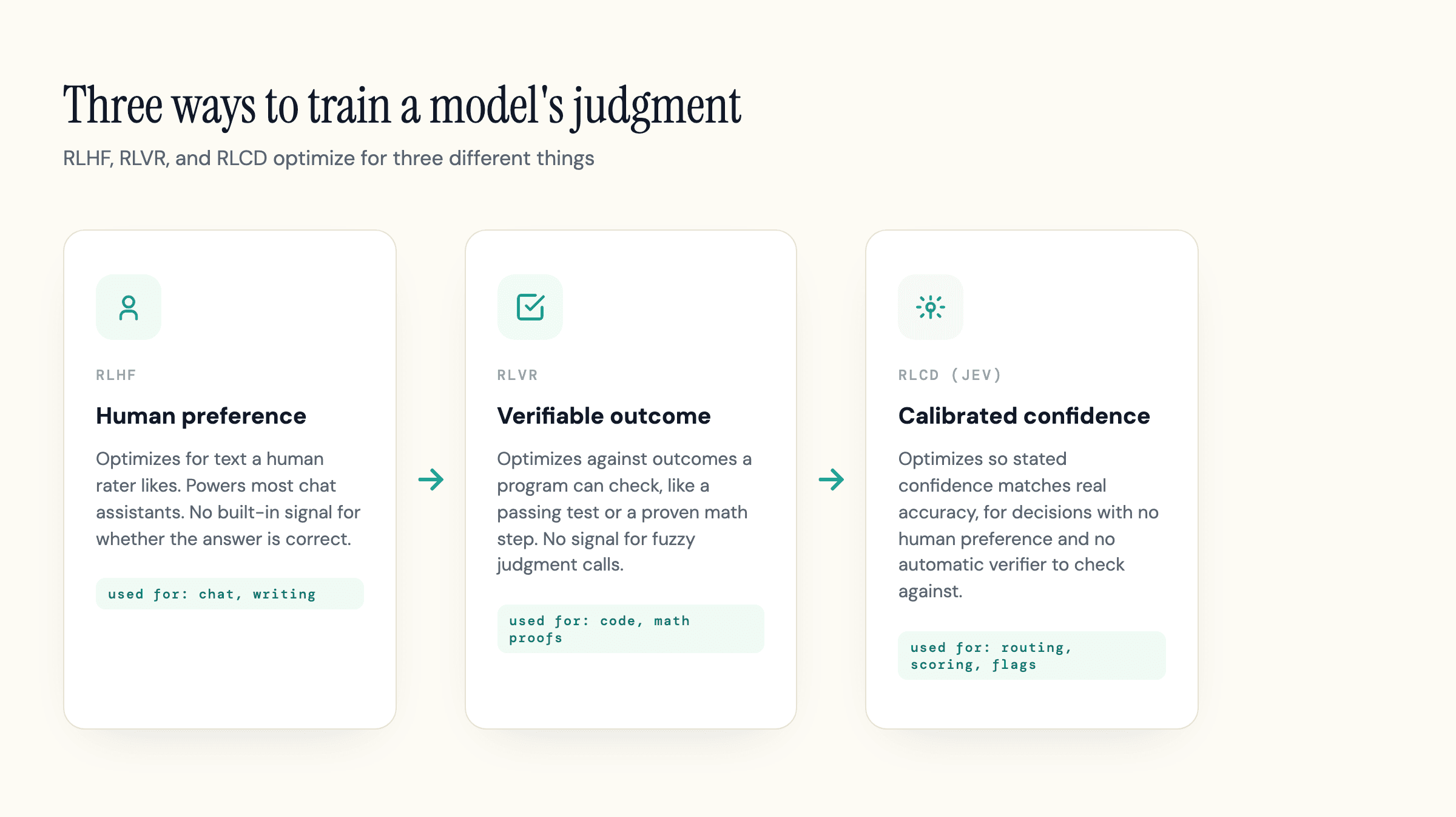 RLHF, RLVR, and RLCD training objectives compared: human preference, verifiable outcome, and calibrated confidence.