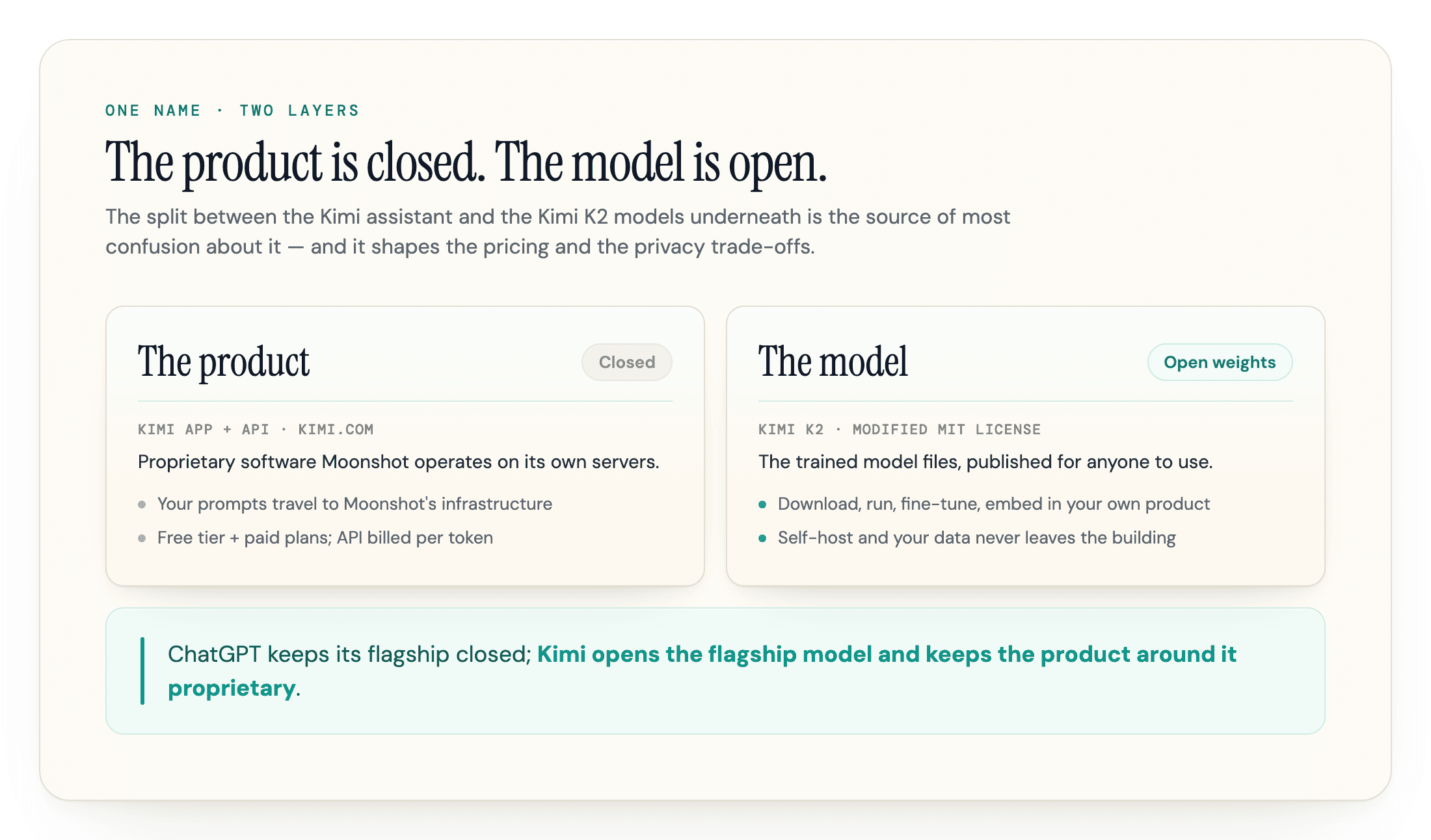 Two cards contrasting Moonshot's closed Kimi app with its open model weights, shown with the K2 line as the example.