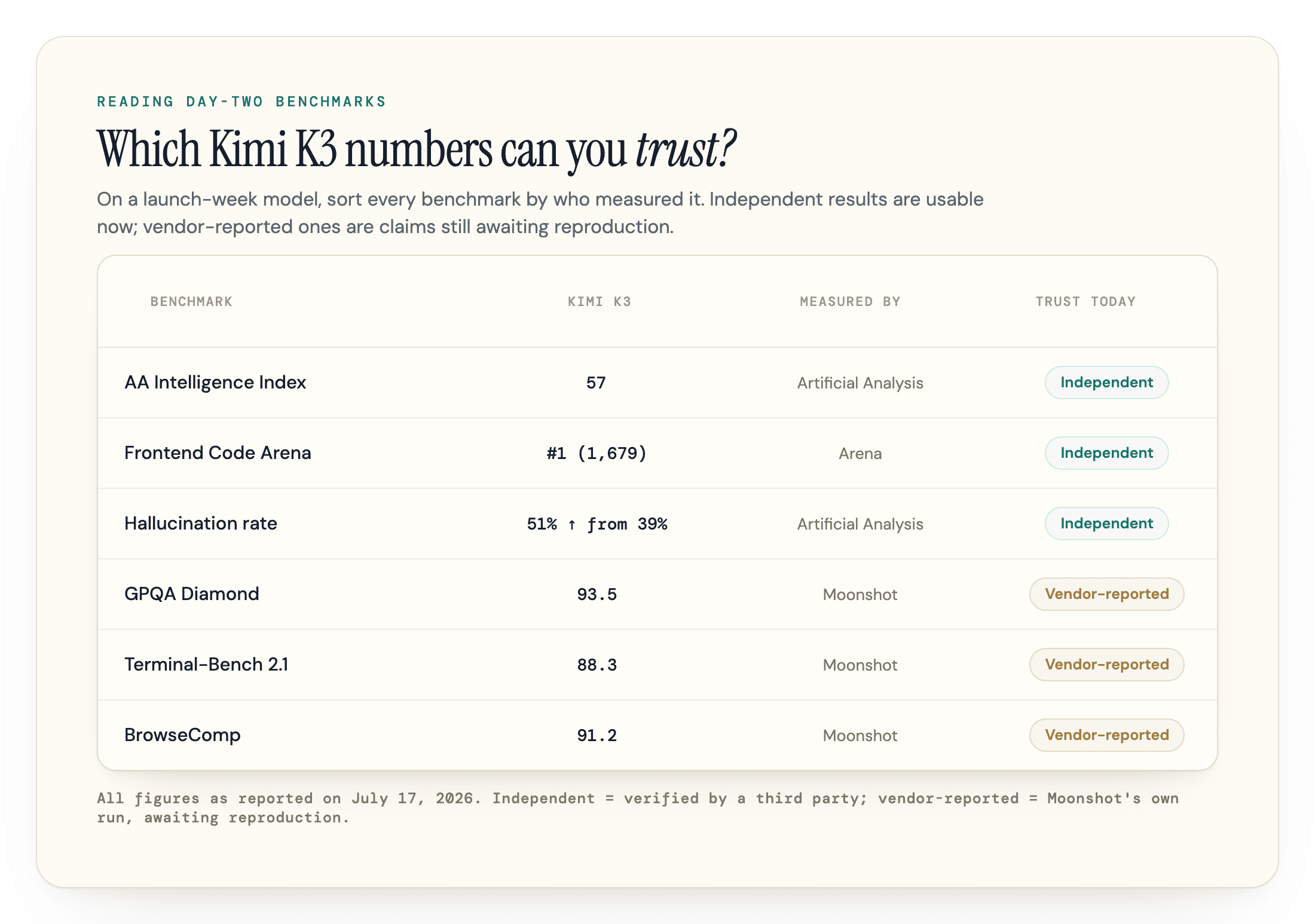 Table sorting Kimi K3 benchmarks by who measured them, as reported July 17, 2026: independent results (AA Intelligence Index 57, Frontend Code Arena #1, hallucination rate 51%) versus Moonshot's vendor-reported scores (GPQA Diamond 93.5, Terminal-Bench 88.3, BrowseComp 91.2).