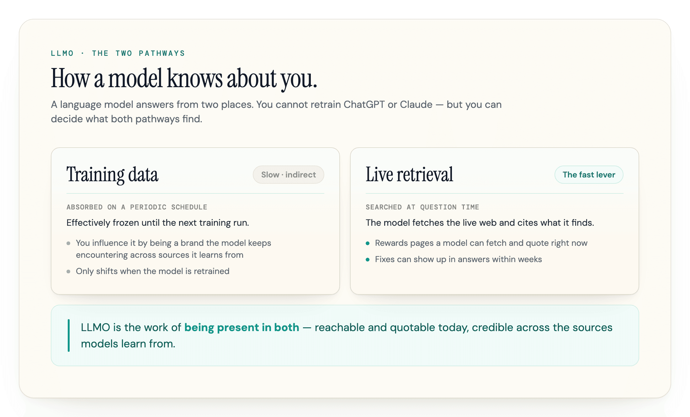 Two pathways of LLM visibility compared: frozen training data and live web retrieval.