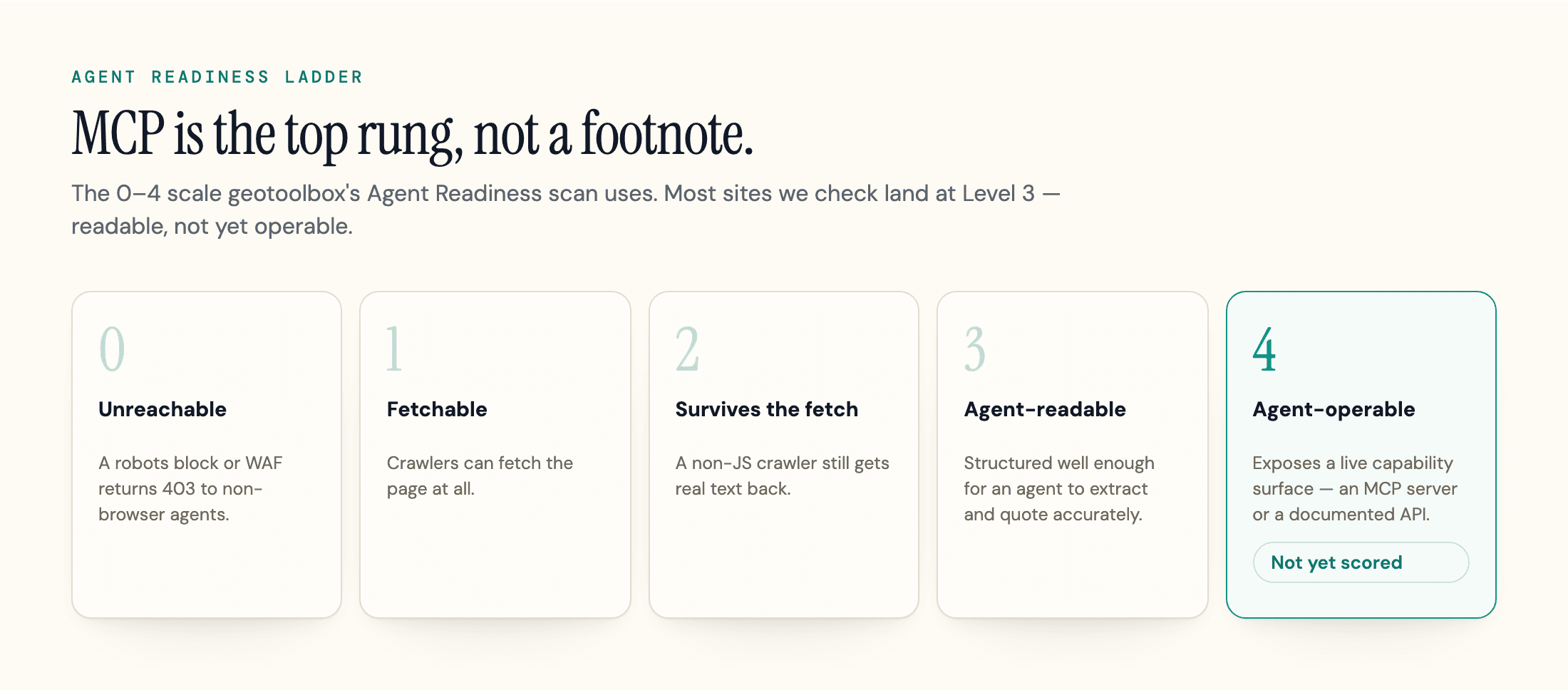 The five-level Agent Readiness ladder from Unreachable to Agent-Operable, with Level 4 Agent-Operable highlighted as exposing an MCP server or documented API.