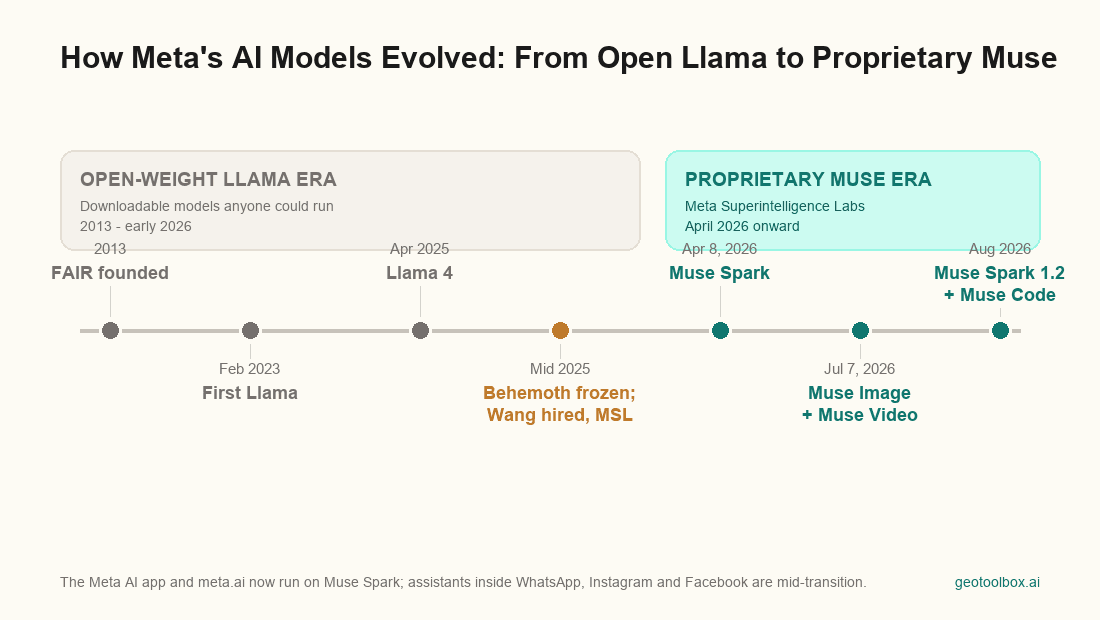 Timeline of Meta's AI models from FAIR in 2013 through Llama to the Muse Spark, Muse Image and Muse Video models in 2026.