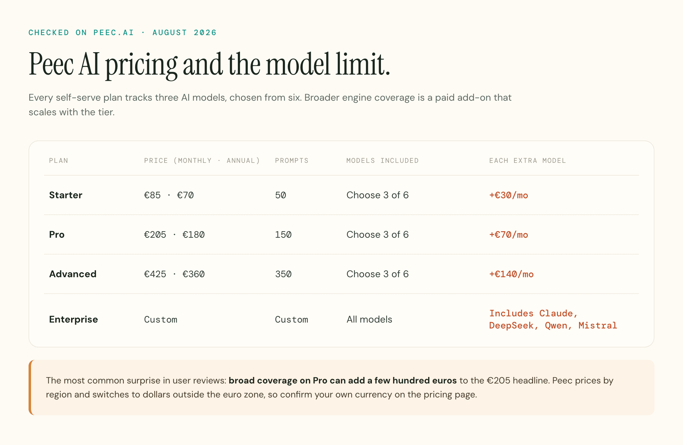 Peec AI's August 2026 plan prices, monthly beside annual, with the three-model limit and per-model add-on costs.