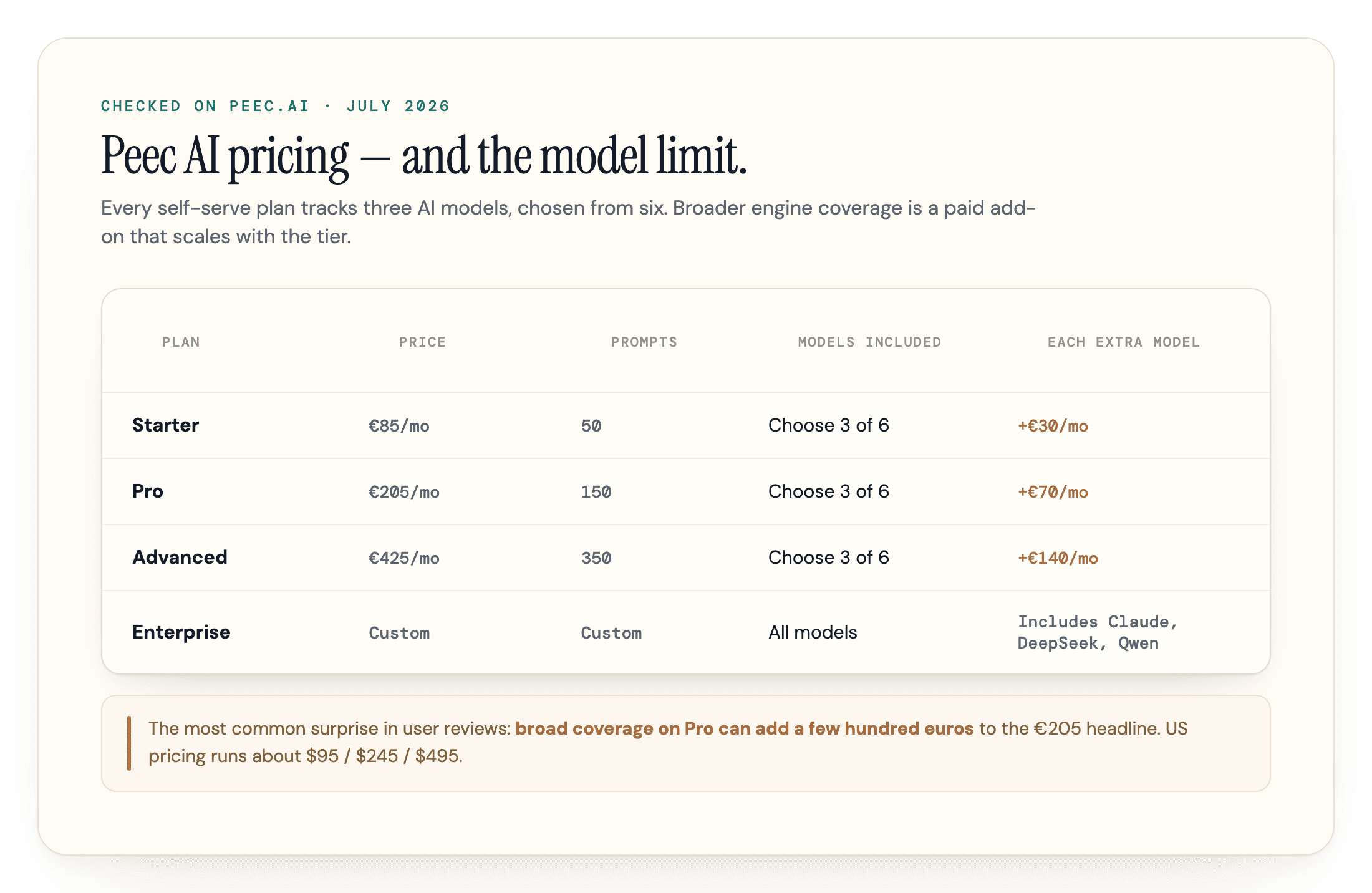 Peec AI's July 2026 plan prices with the three-model limit and per-model add-on costs.