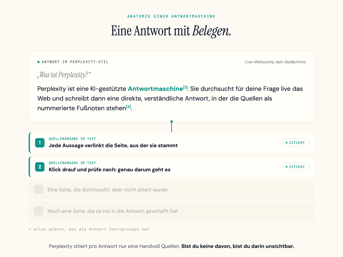 Eine Antwort im Perplexity-Stil mit nummerierten Quellenangaben im Text, die auf die zitierten Seiten verlinken.