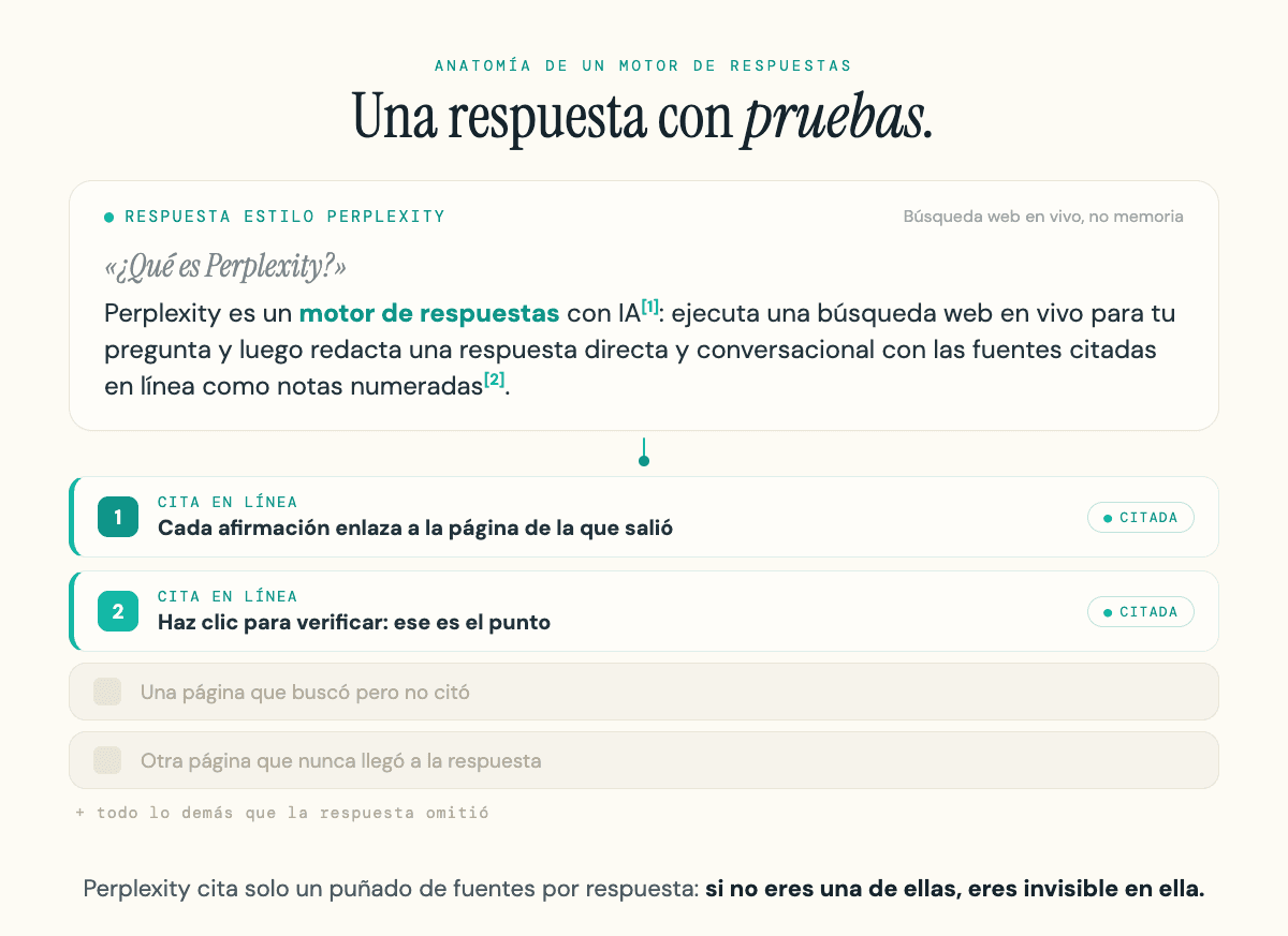 Una respuesta estilo Perplexity con citas numeradas que enlazan a las páginas de origen.