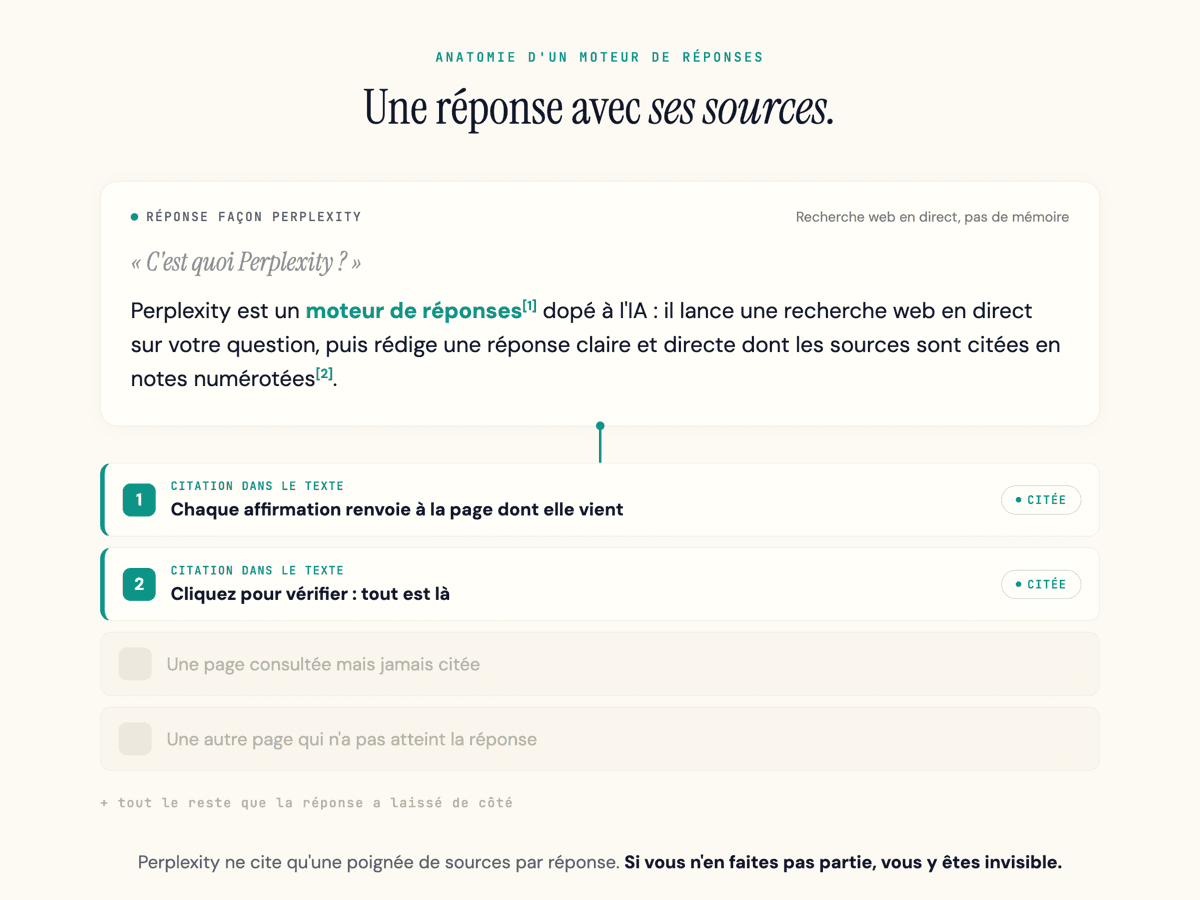 Une réponse type Perplexity avec des citations numérotées cliquables renvoyant vers les pages sources.
