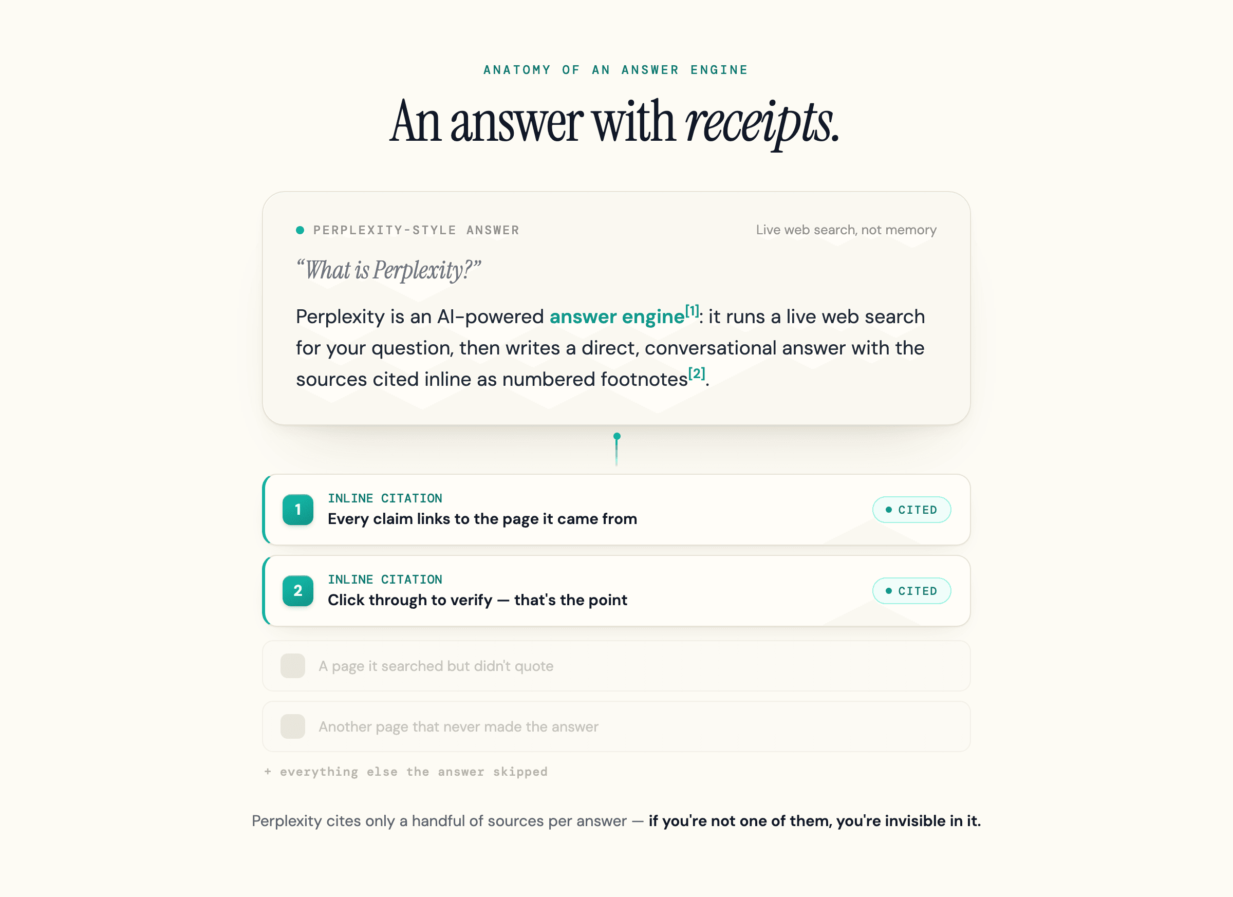 A Perplexity-style answer card with numbered inline citations linking to cited source pages.
