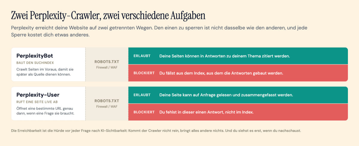 Zwei Wege: PerplexityBot baut den Suchindex, Perplexity-User ruft eine Seite live ab. Beide passieren eine robots.txt- und Firewall-Hürde, mit unterschiedlichen Folgen bei einer Sperre.