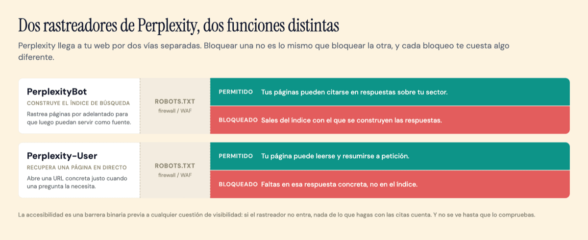 Dos vías: PerplexityBot, que construye el índice de búsqueda, y Perplexity-User, que recupera una página en directo, cada una pasando un filtro de robots.txt y firewall con un coste distinto si se bloquea.