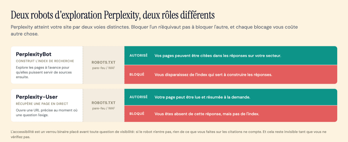 Deux voies : PerplexityBot, qui construit l'index de recherche, et Perplexity-User, qui récupère une page en direct, chacune franchissant un filtre robots.txt et pare-feu avec un coût différent en cas de blocage.