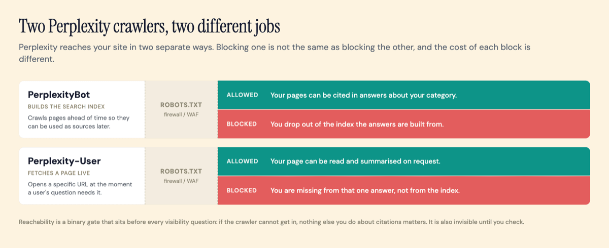 Two lanes showing PerplexityBot, which builds the search index, and Perplexity-User, which fetches a page live, each passing a robots.txt and firewall gate with a different cost if blocked.