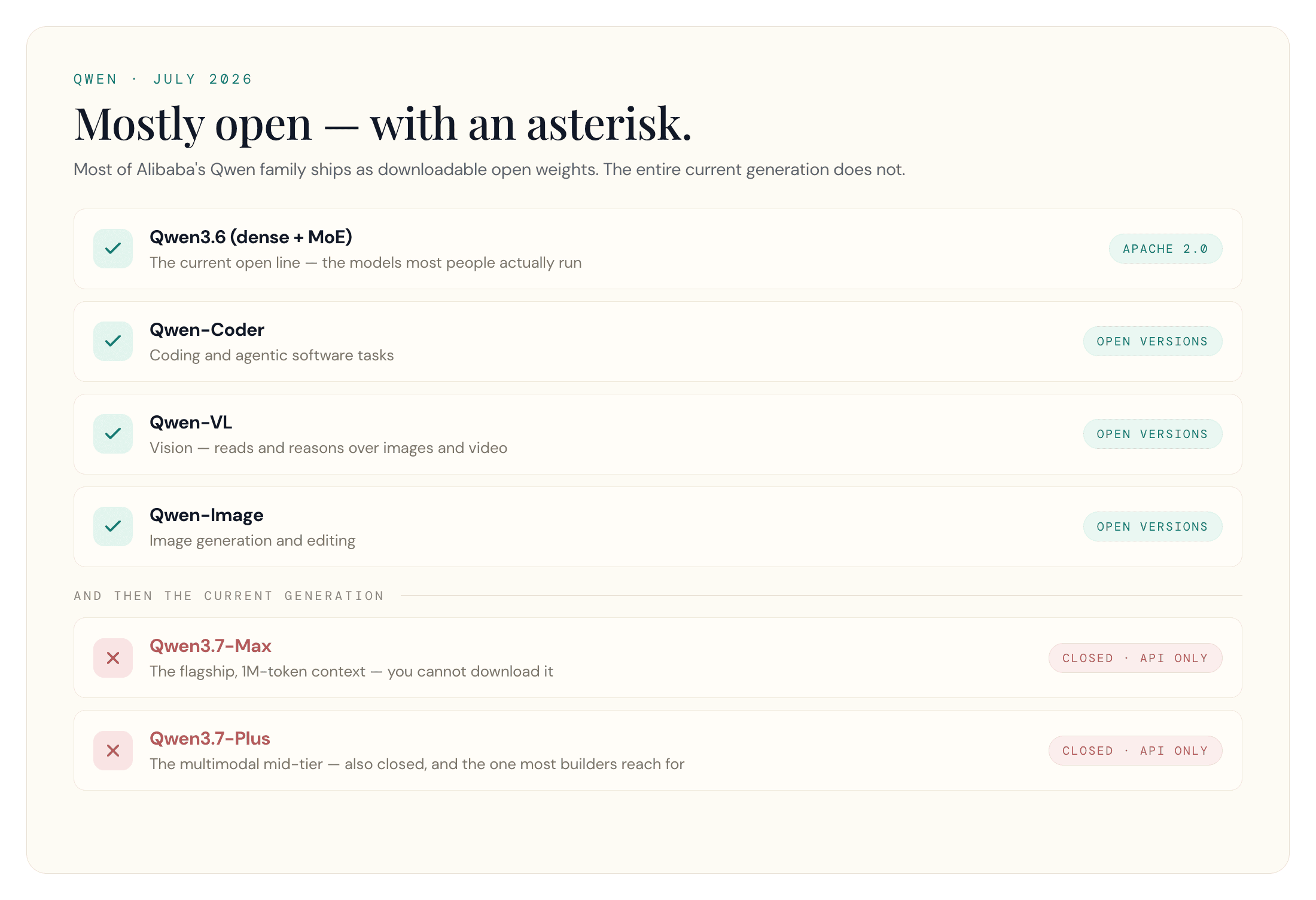 Checklist of Qwen model lines: Qwen3.6, Coder, VL and Image ship as Apache 2.0 open weights, while both Qwen3.7-Max and Qwen3.7-Plus are closed and API-only.