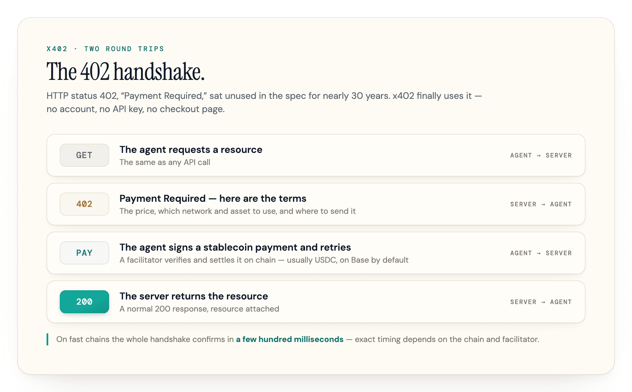 Four-step x402 handshake: request, 402 with terms, signed stablecoin payment, 200 with the resource.