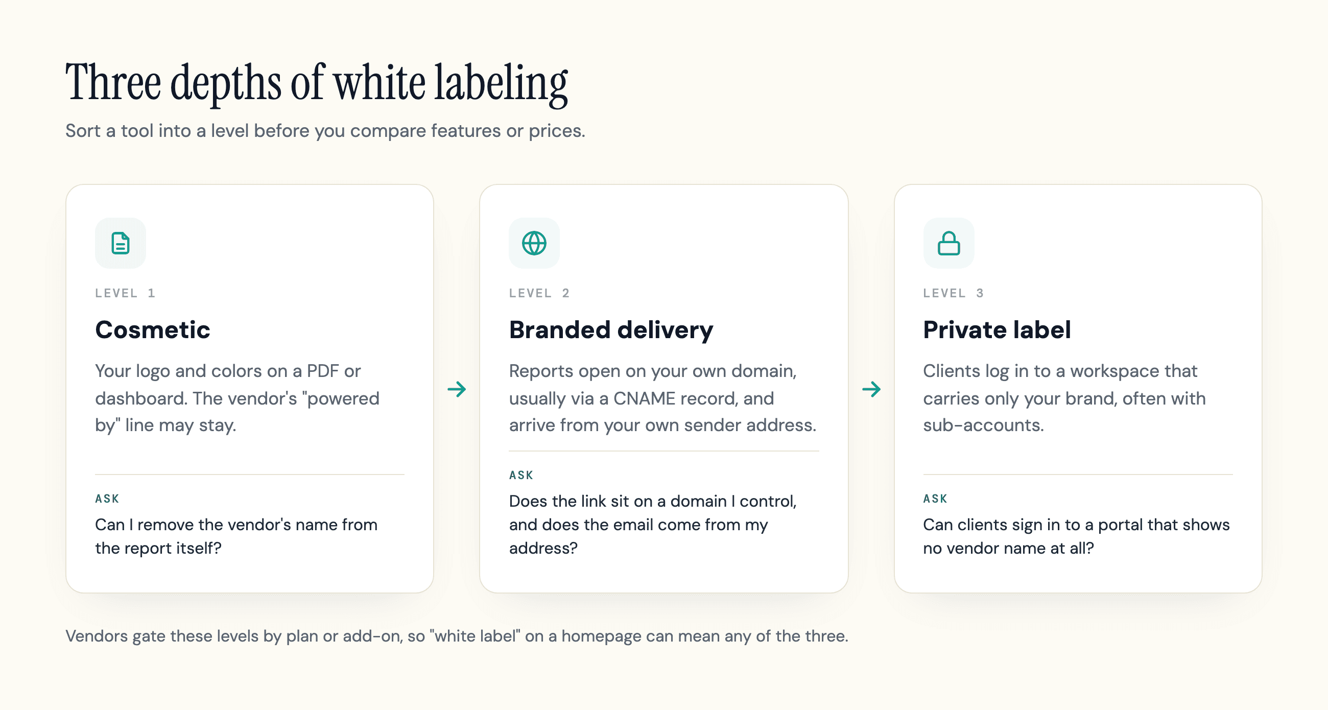 Three levels of white-label reporting: cosmetic logo and colors on a PDF, branded delivery on a custom domain with your own sender address, and a full private-label client portal.