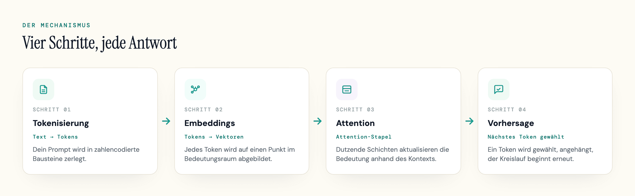 Der Vier-Schritte-Kreislauf von ChatGPT: Tokenisierung, Embeddings, Attention-Stapel, Auswahl des nächsten Tokens.