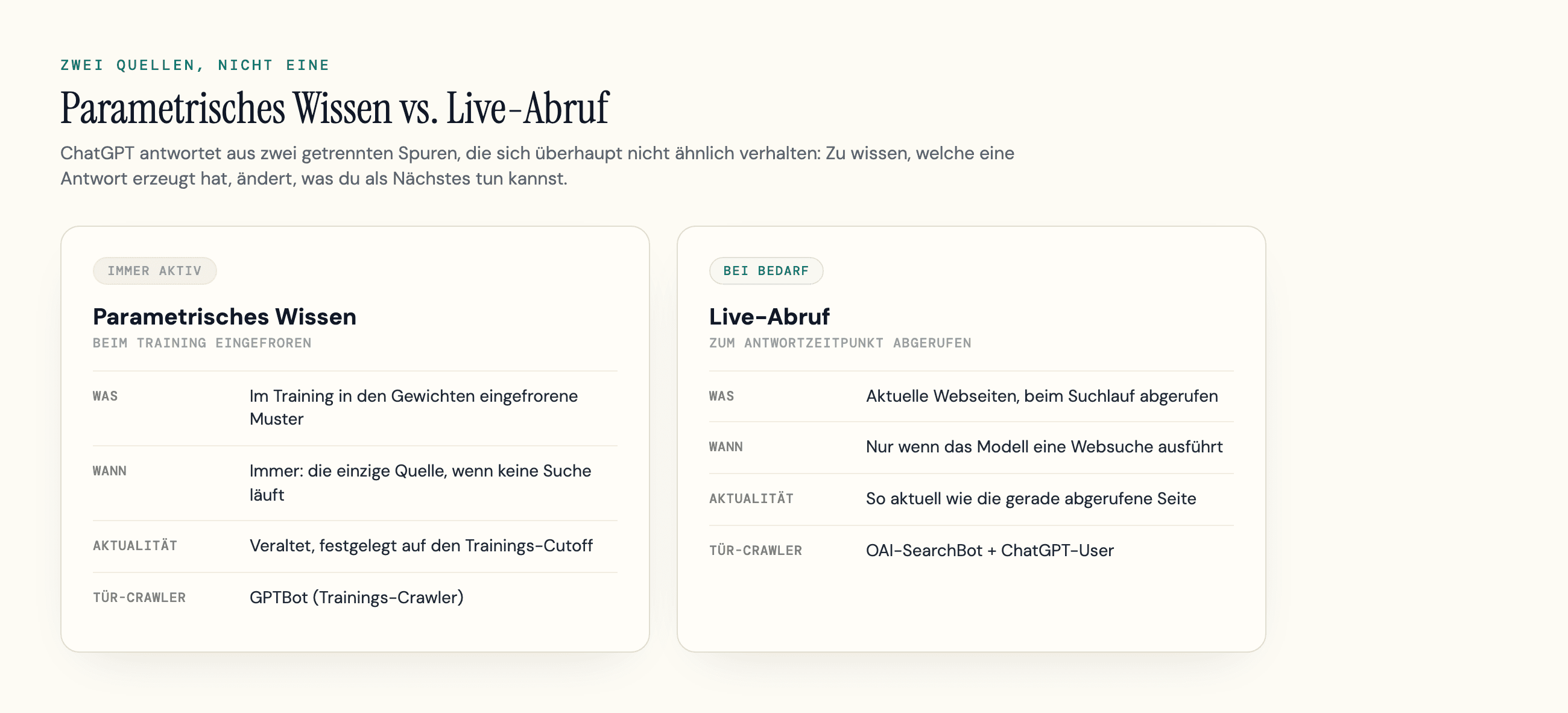 Parametrisches Wissen und Live-Abruf im Vergleich: was sie sind, wann sie greifen, wie aktuell sie sind und welcher Crawler sie öffnet.