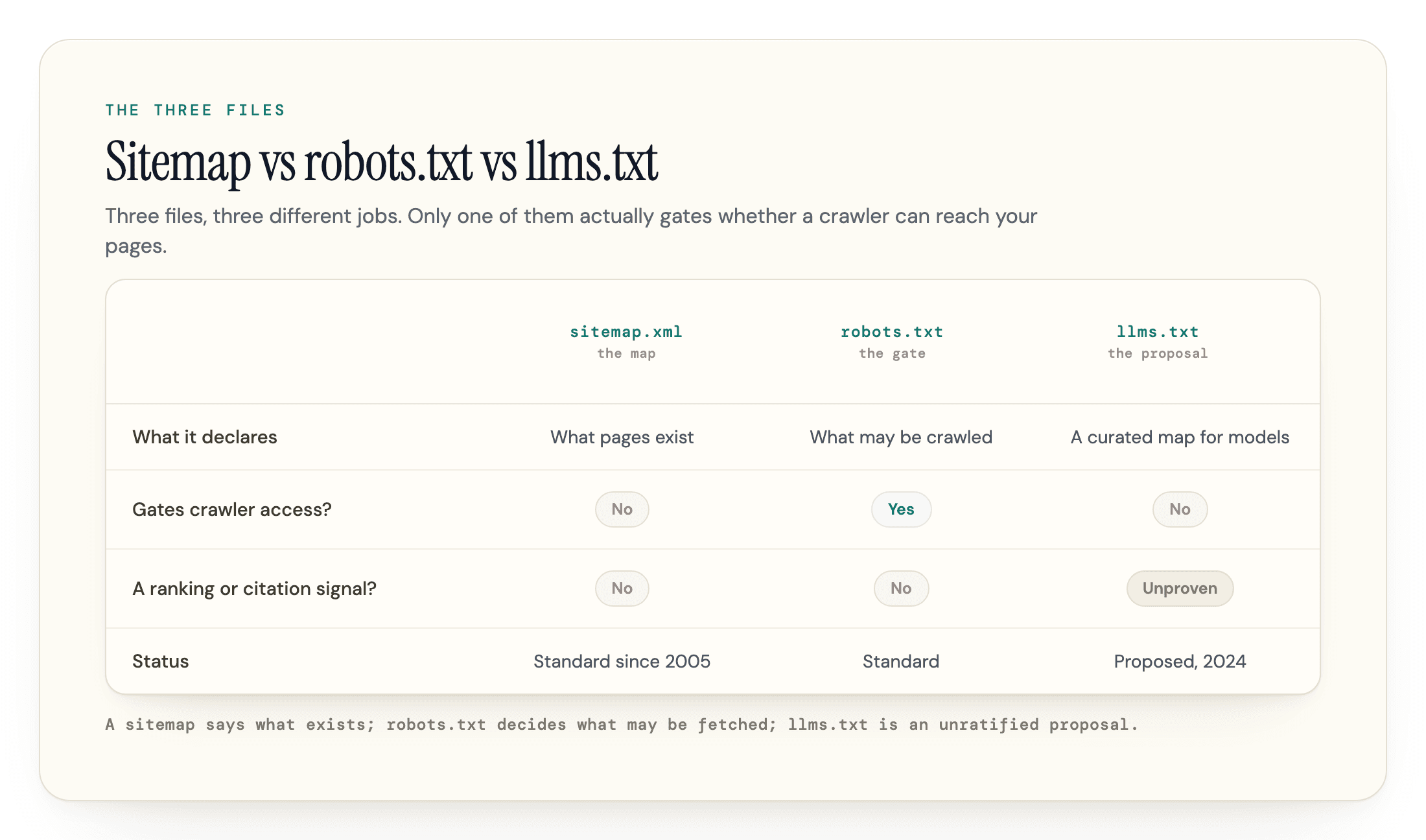 Comparison of sitemap.xml, robots.txt, and llms.txt: what each file declares, whether it gates crawler access, and whether it is a ranking or citation signal.