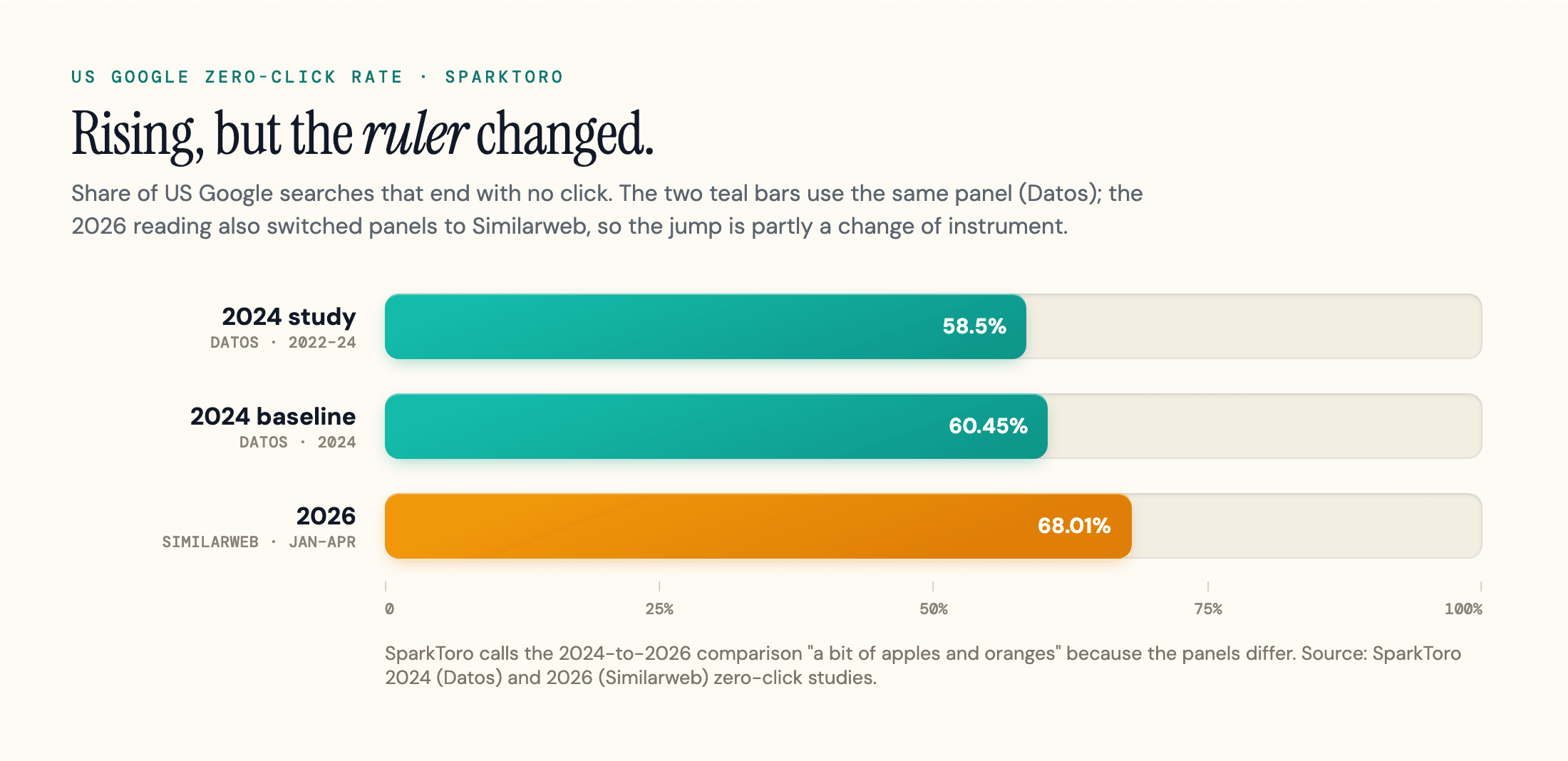 Bar chart of the US Google zero-click rate: 58.5% and 60.45% in 2024 (both on the Datos panel) rising to 68.01% in early 2026 (Similarweb panel).