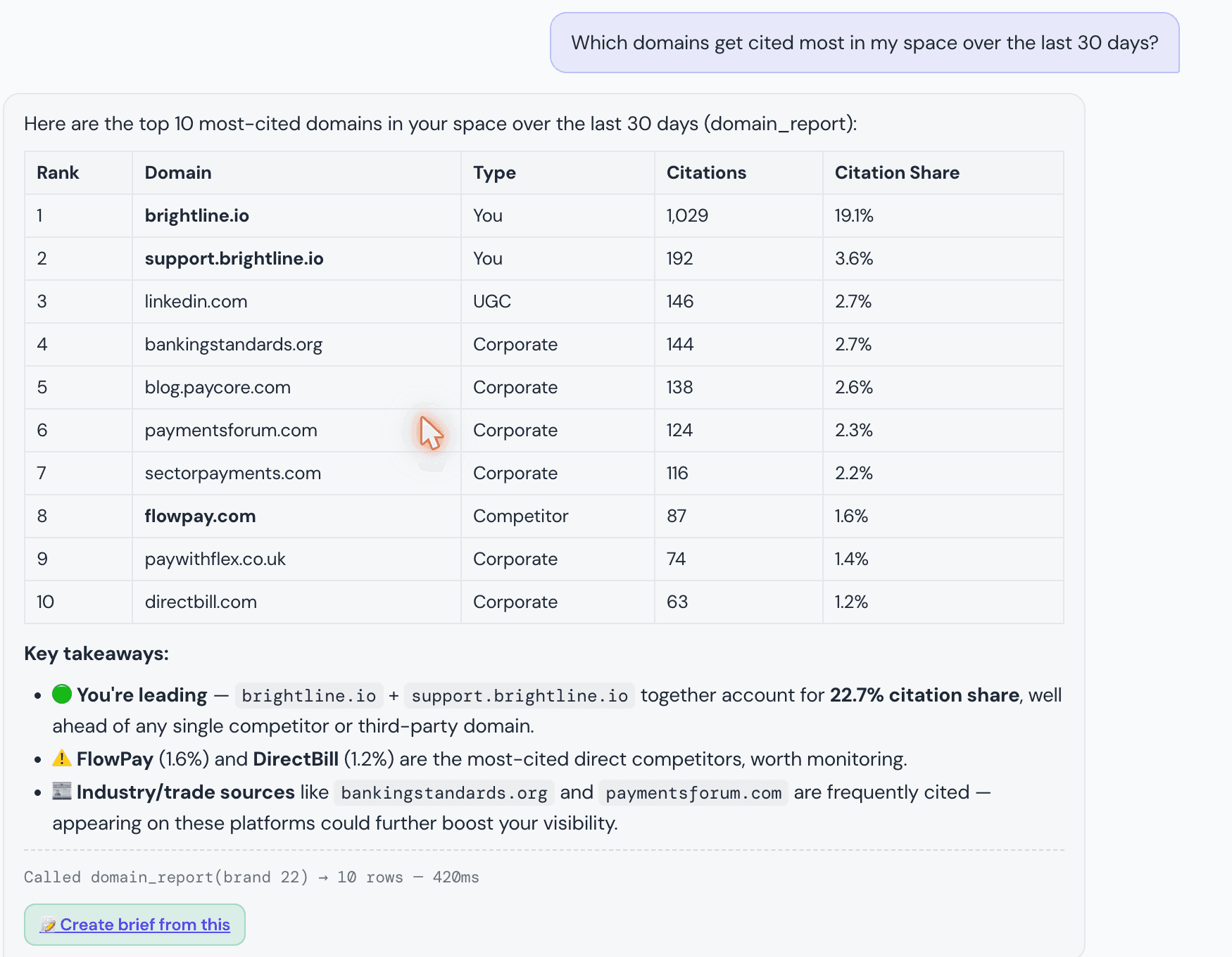 Interfaz de chat de Ask GeoToolBox con la pregunta «¿Qué dominios reciben más citas en mi sector en los últimos 30 días?» respondida con una tabla ordenada de dominios citados (posición, dominio, tipo, citas, cuota de citas) y tres conclusiones clave en viñetas, con una línea de traza que muestra la llamada a la herramienta domain_report detrás de la respuesta.