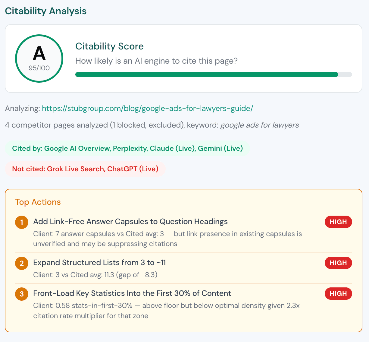 Ergebnis des Content Analyzer von GEO Toolbox: ein Citability Score von A (95/100), welche KI-Engines die Seite zitieren und welche nicht, und drei priorisierte Maßnahmen.