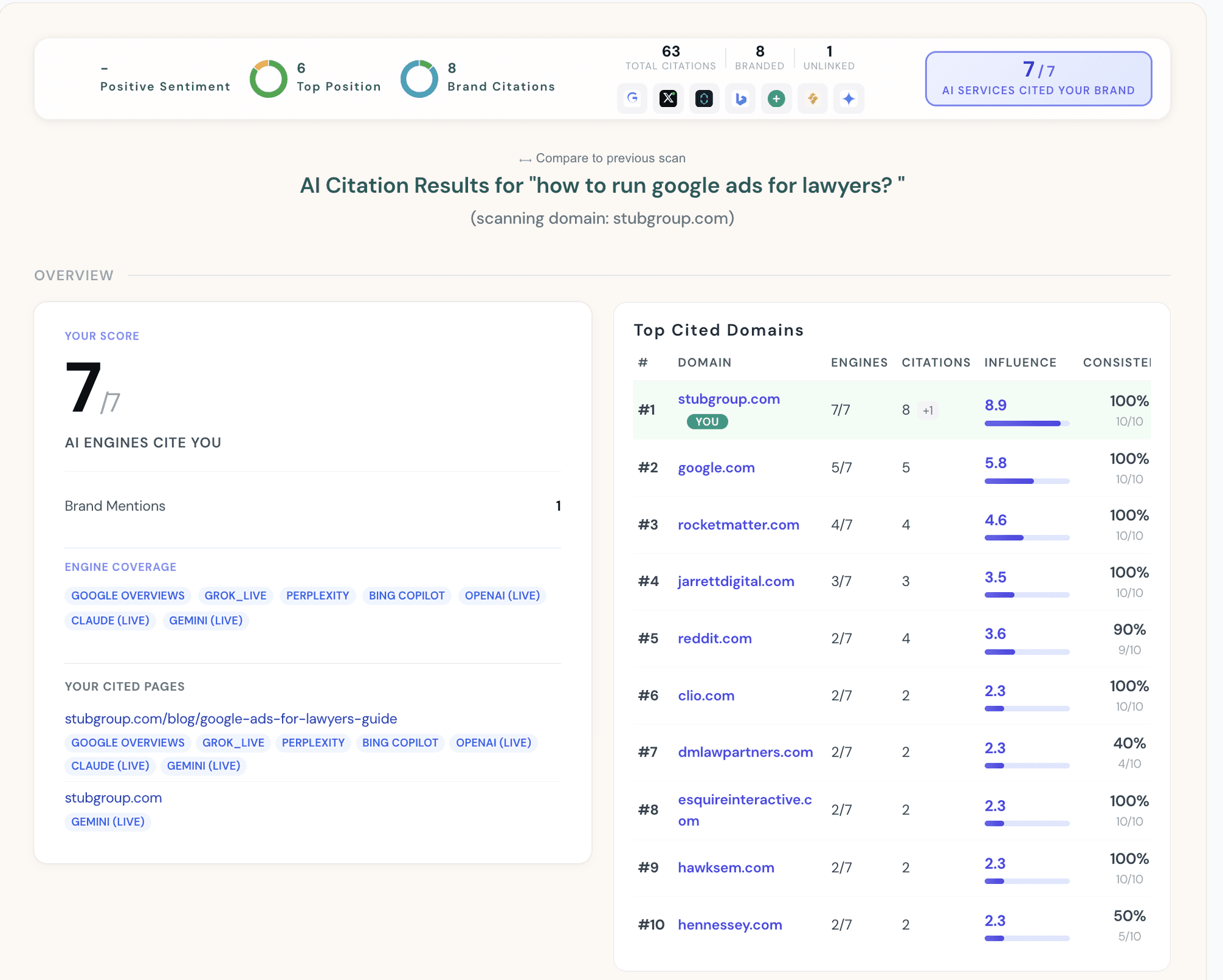 Resultado de GEO Scan para «how to run google ads for lawyers»: los 7 motores de IA citan la marca, que aparece como la fuente más citada por delante de google.com, con 63 citas en total.