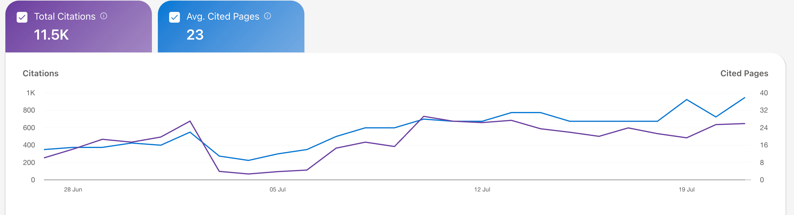 Bing Webmaster Tools AI Performance report: ~11,500 total AI-citation appearances and 23 average cited pages over a trailing 30-day window.