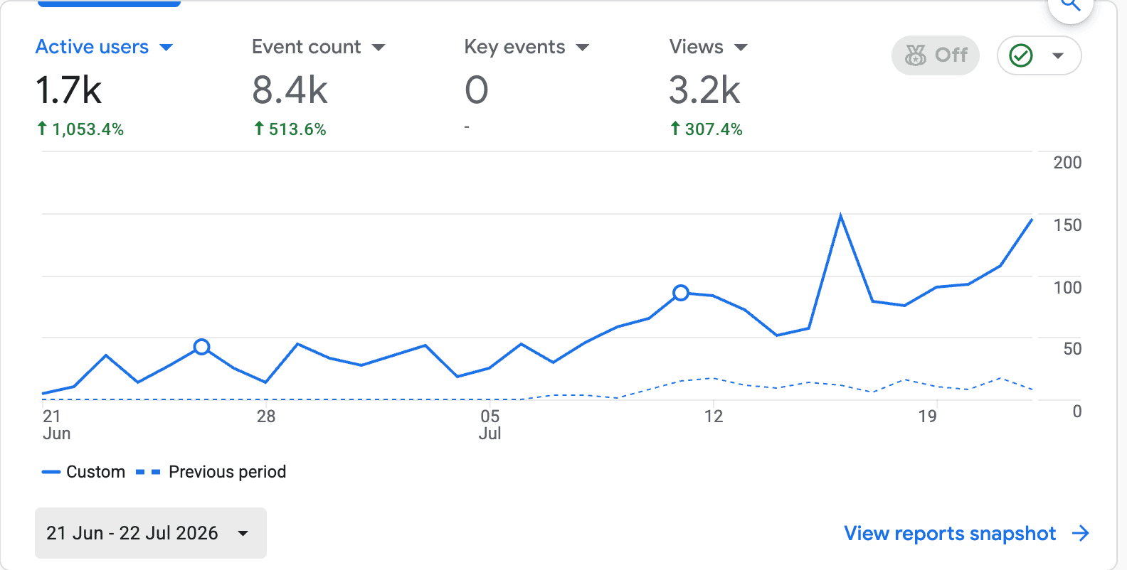 Google Analytics 4 chart: 1.7K active users for 21 June to 22 July 2026, up 1,053% on the previous period.