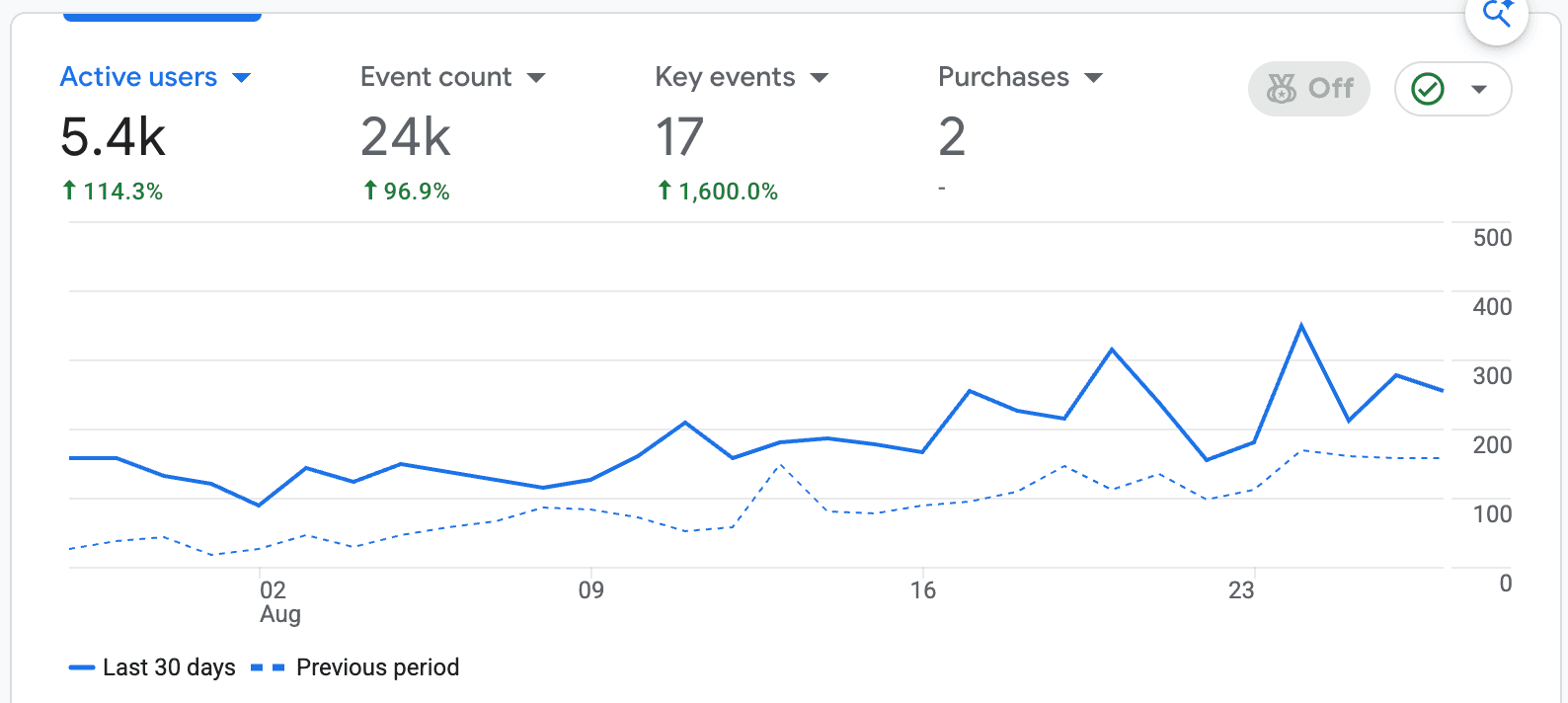 Google Analytics 4 chart: 5.4k active users over the last 30 days to 28 Aug 2026, up 114.3% on the previous period, with 24k events and 17 key events.