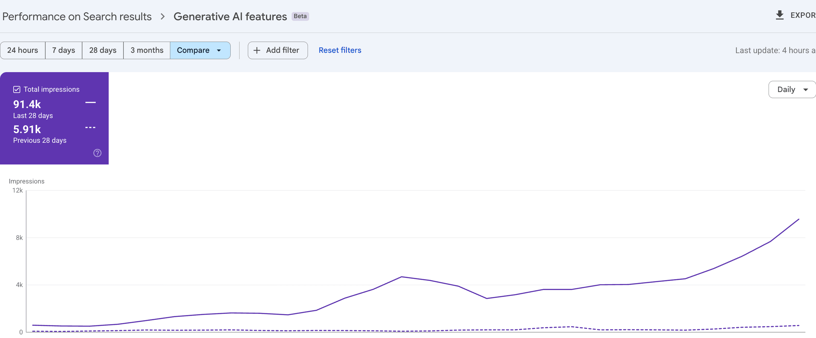 Google Search Console Generative AI features report: 129,000 impressions inside Google's AI answers over the last 31 days, up from 7,120 in the previous 31 days, on a rising daily curve.