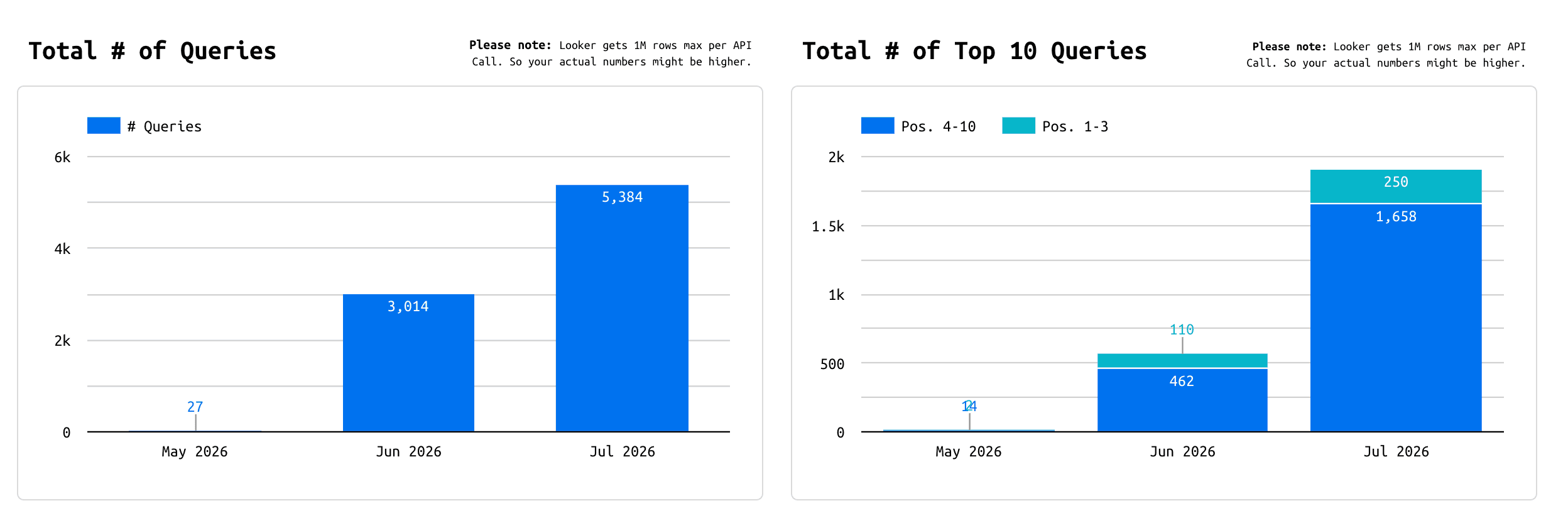Google Search Console chart: queries ranked for geotoolbox.ai growing from 27 in May 2026 to 5,384 in July 2026 — content produced by the article-writing skill.