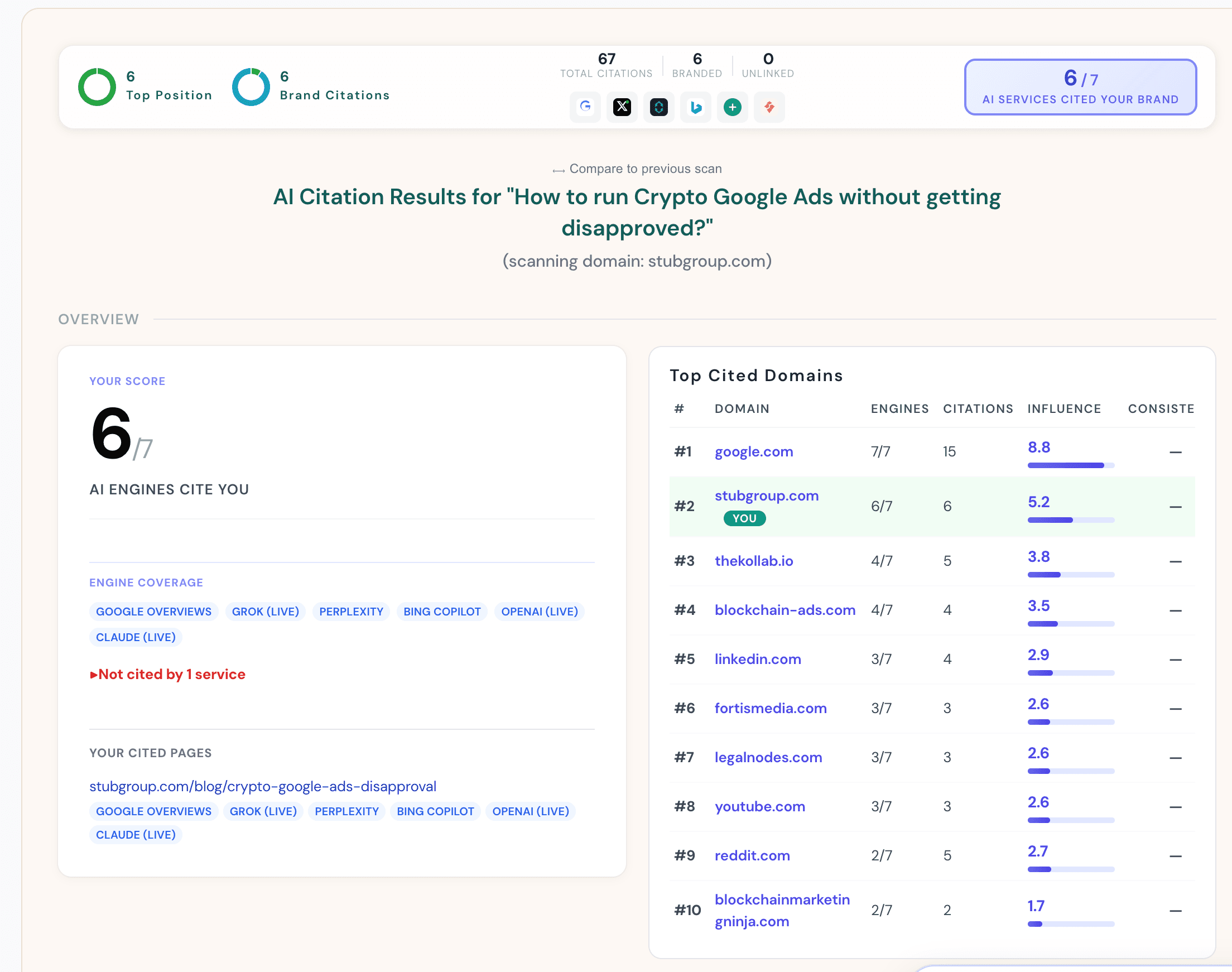 AI citation scan: the client's crypto Google Ads guide cited by 6 of 7 AI engines, the #2 cited source behind only google.com.