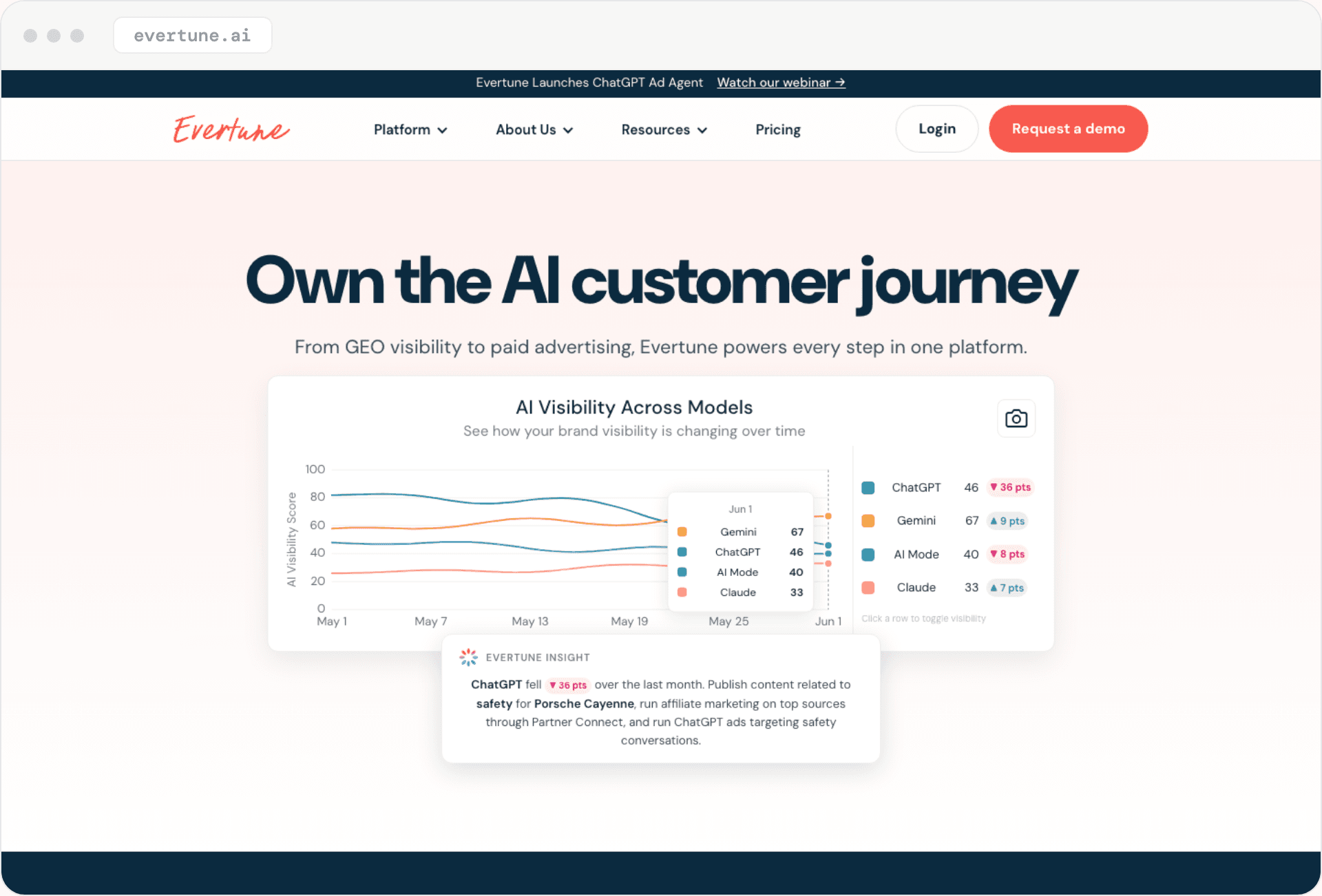 Página de inicio de Evertune: «Own the AI customer journey», sobre un gráfico de visibilidad en IA por modelo.