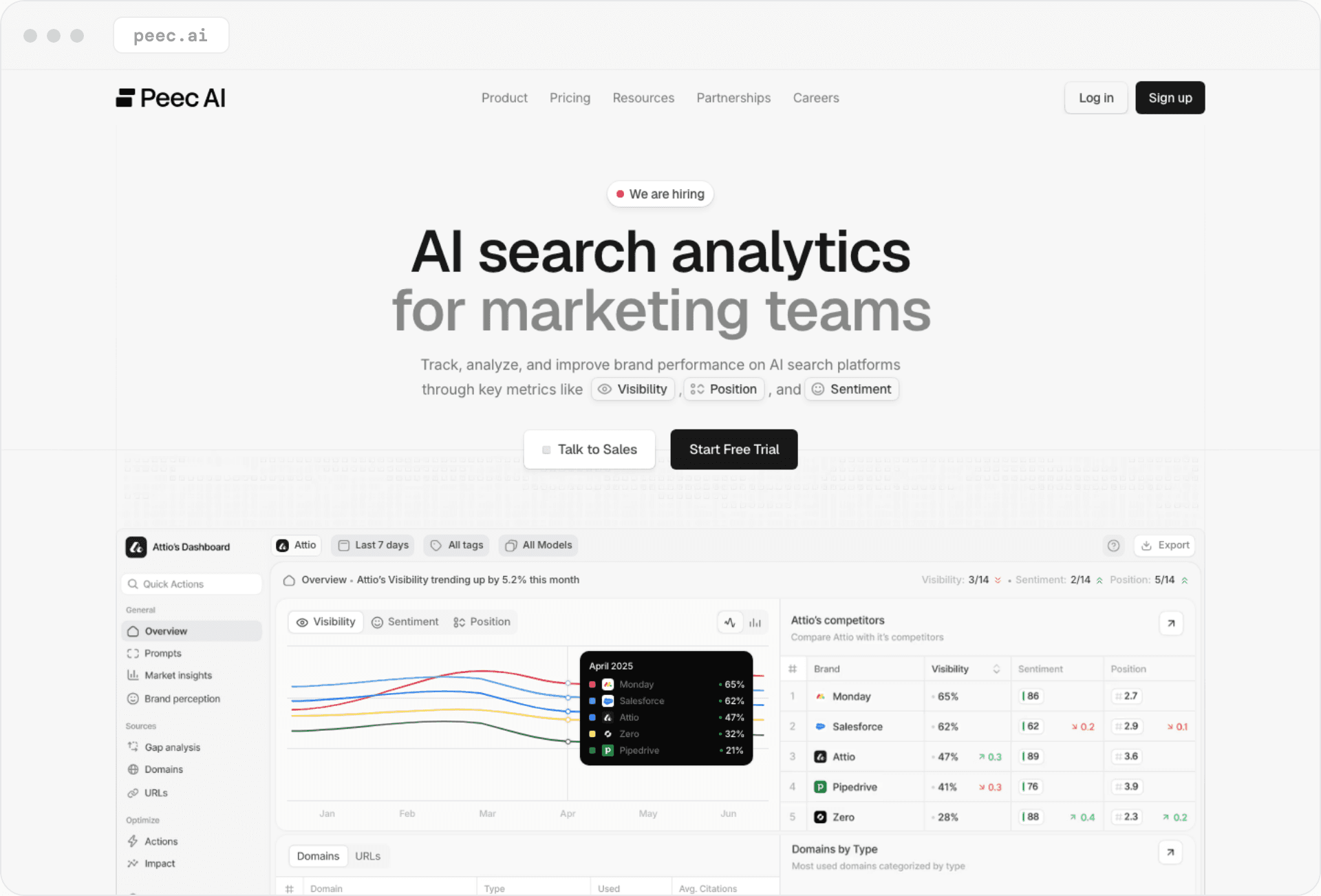 Startseite von Peec AI: „AI search analytics for marketing teams“, über einem Dashboard zur Markensichtbarkeit.
