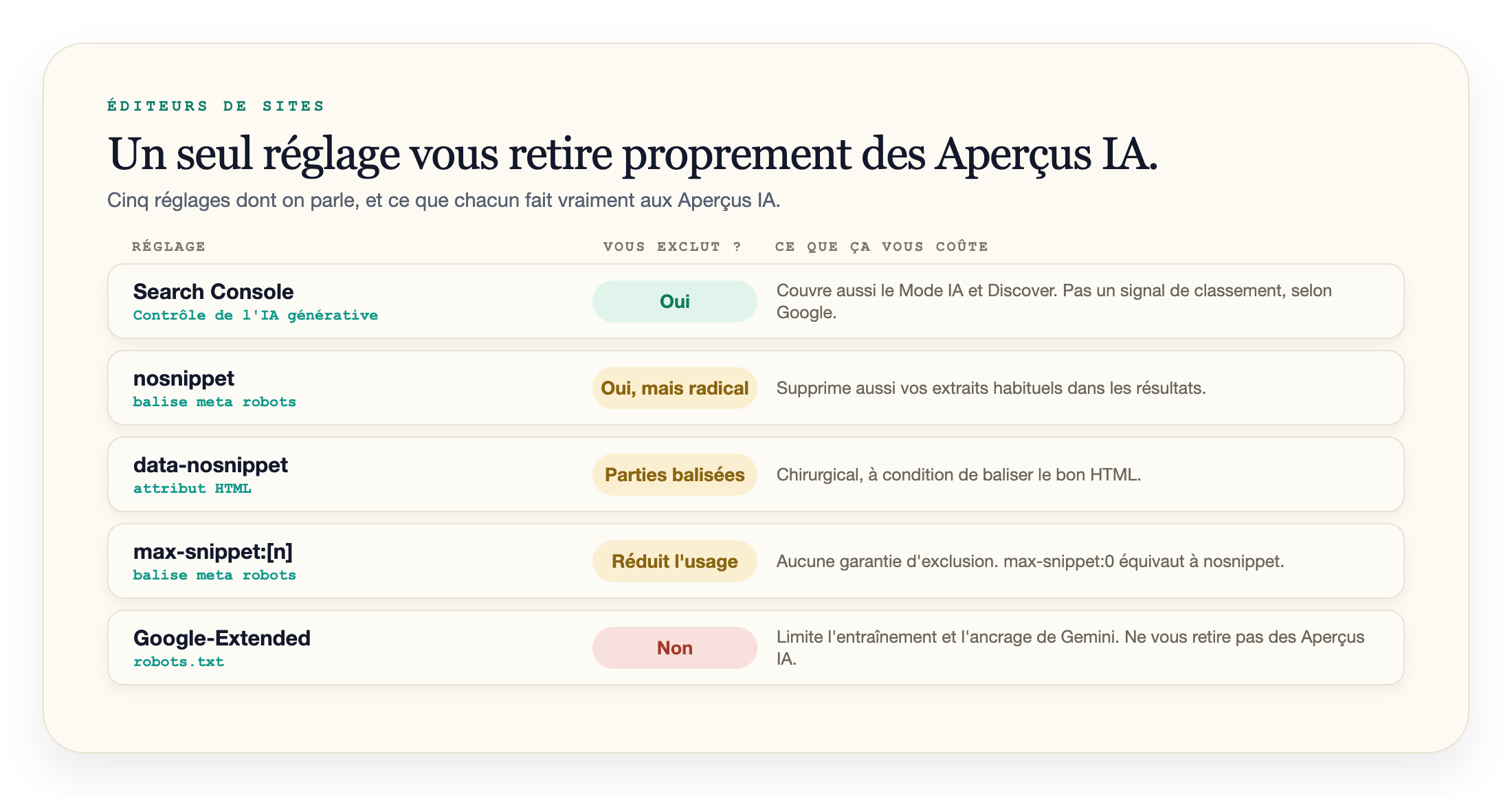 Tableau de cinq réglages pour éditeurs de sites et de leur effet sur les Aperçus IA : le contrôle de la Search Console vous exclut, nosnippet aussi mais supprime en plus vos extraits habituels, data-nosnippet ne couvre que les parties balisées, max-snippet réduit l'usage sans garantie, et Google-Extended ne vous exclut pas.