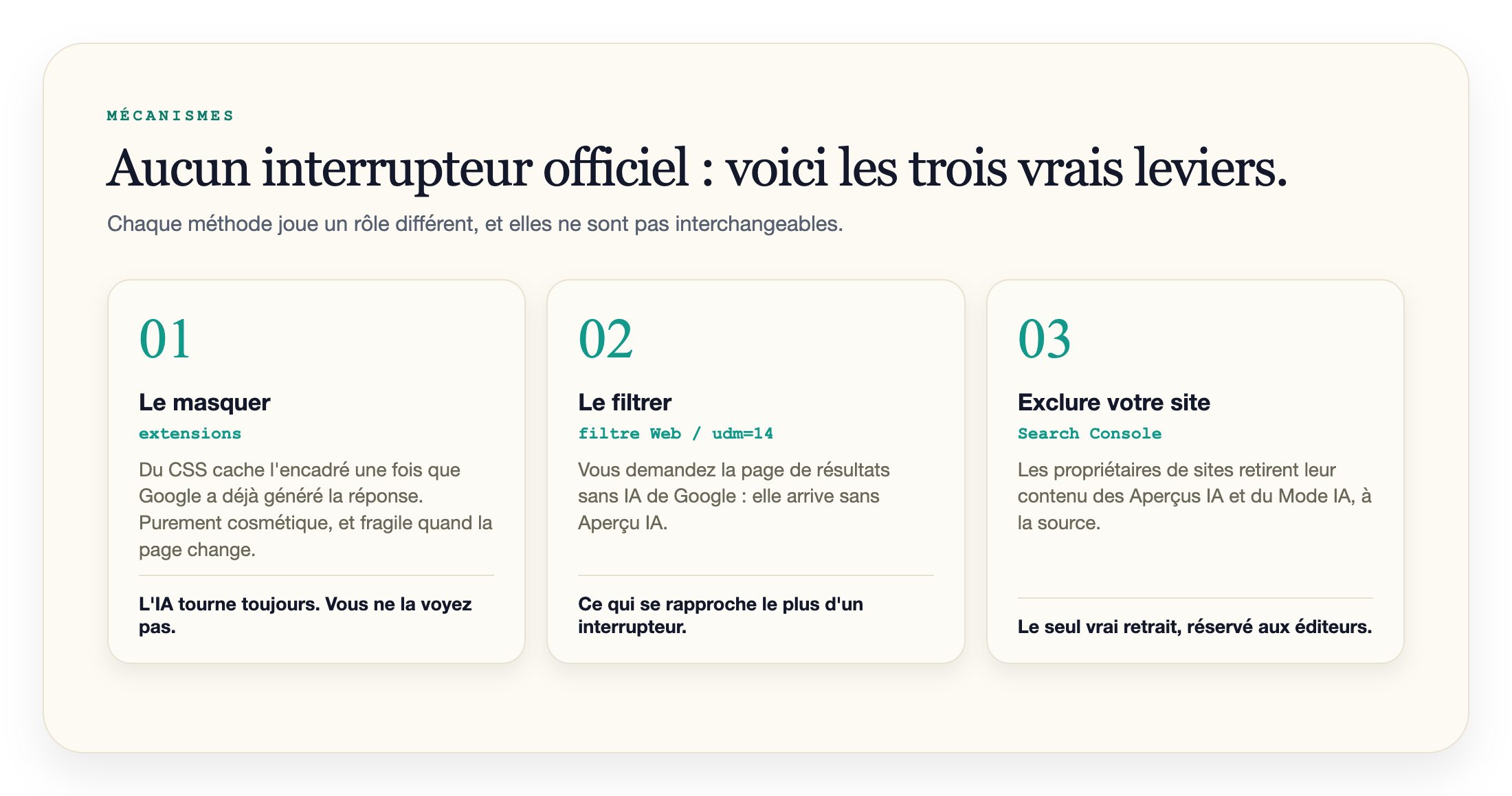 Trois cartes comparant les façons de désactiver les Aperçus IA de Google : les extensions masquent l'encadré après sa génération, le filtre Web et udm=14 demandent une page de résultats sans Aperçu IA, et le réglage de la Search Console permet aux propriétaires de sites d'exclure leur contenu à la source.