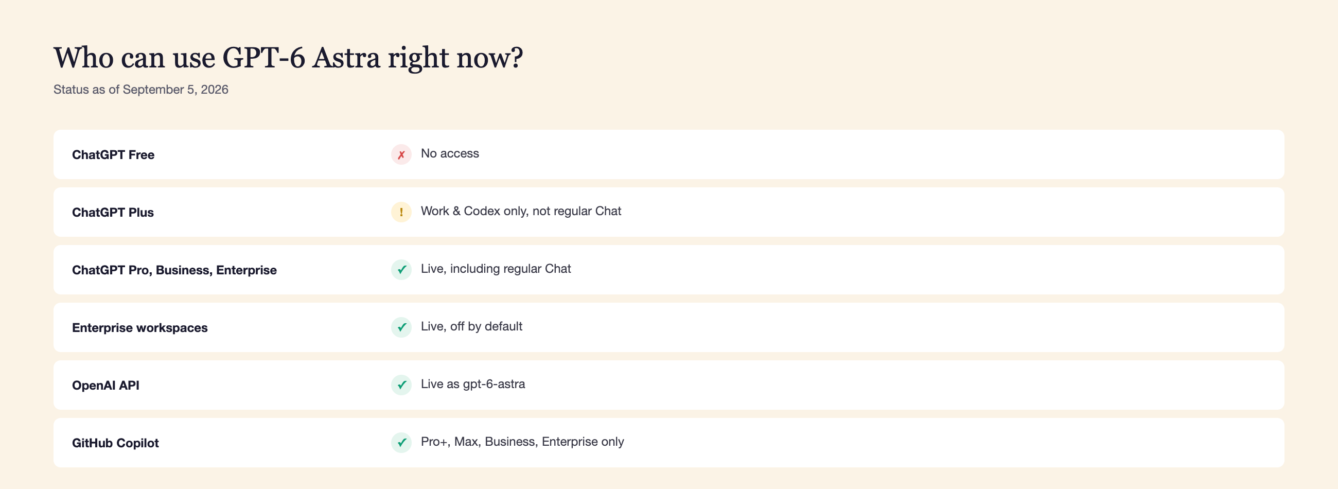 Who can use GPT-6 Astra as of September 5, 2026: no access on ChatGPT Free, Work and Codex only on Plus, live including regular Chat on Pro/Business/Enterprise, live on the OpenAI API, and Pro+/Max/Business/Enterprise only on GitHub Copilot