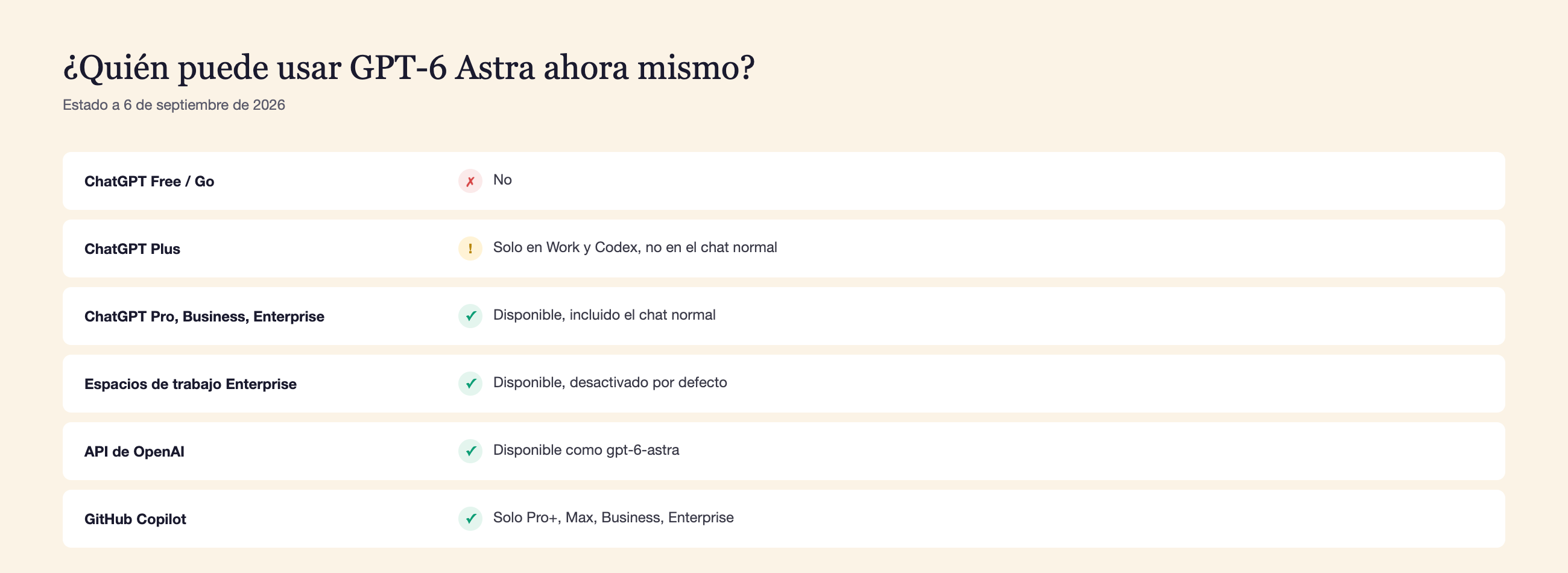 Quién puede usar GPT-6 Astra a 6 de septiembre de 2026: no en ChatGPT Free y Go, solo en Work y Codex en Plus, disponible incluido el chat normal en Pro/Business/Enterprise, disponible en la API de OpenAI, y solo Pro+/Max/Business/Enterprise en GitHub Copilot